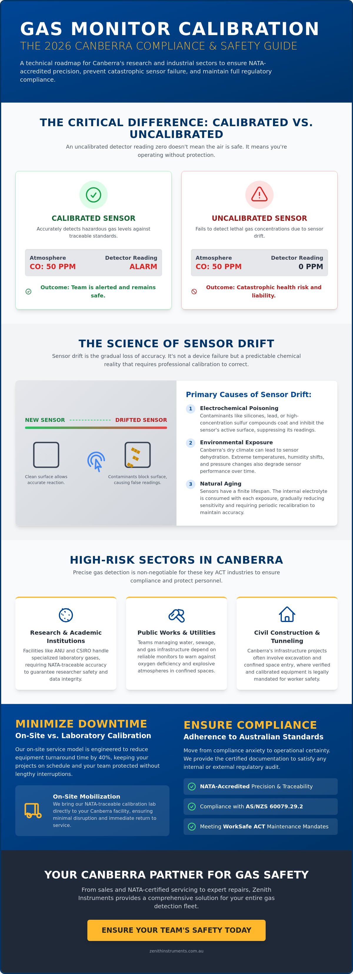 Gas monitor calibration canberra