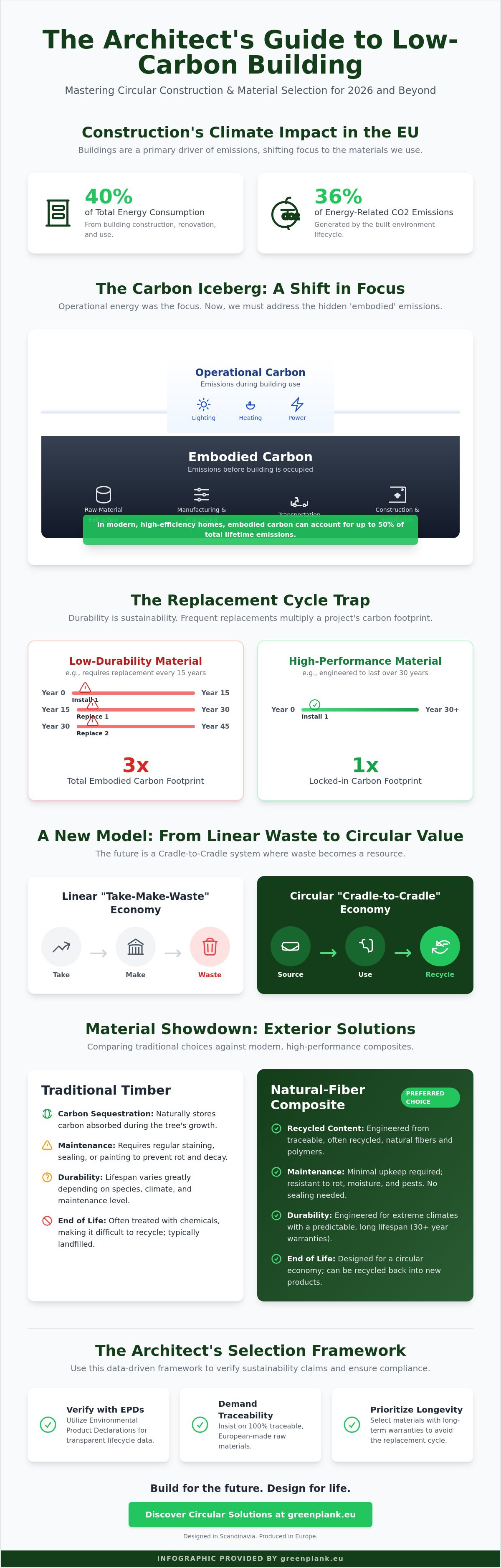 Low carbon footprint building materials