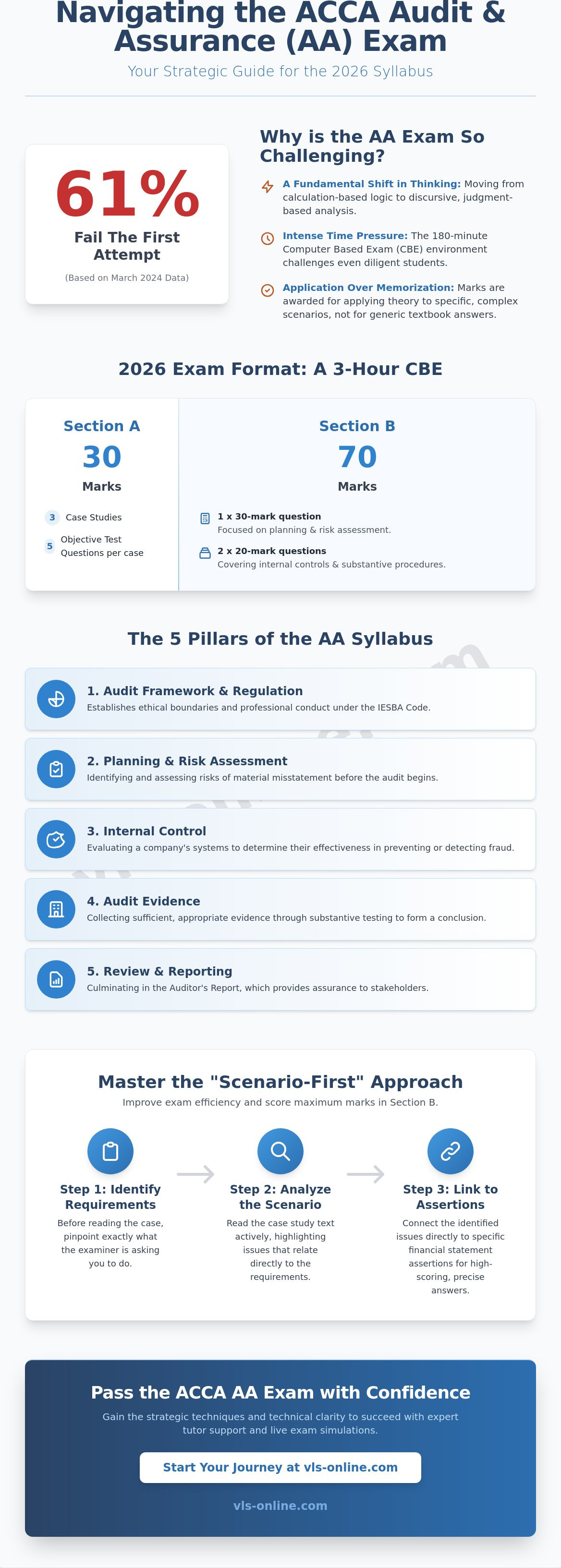 ACCA Audit and Assurance (AA)
