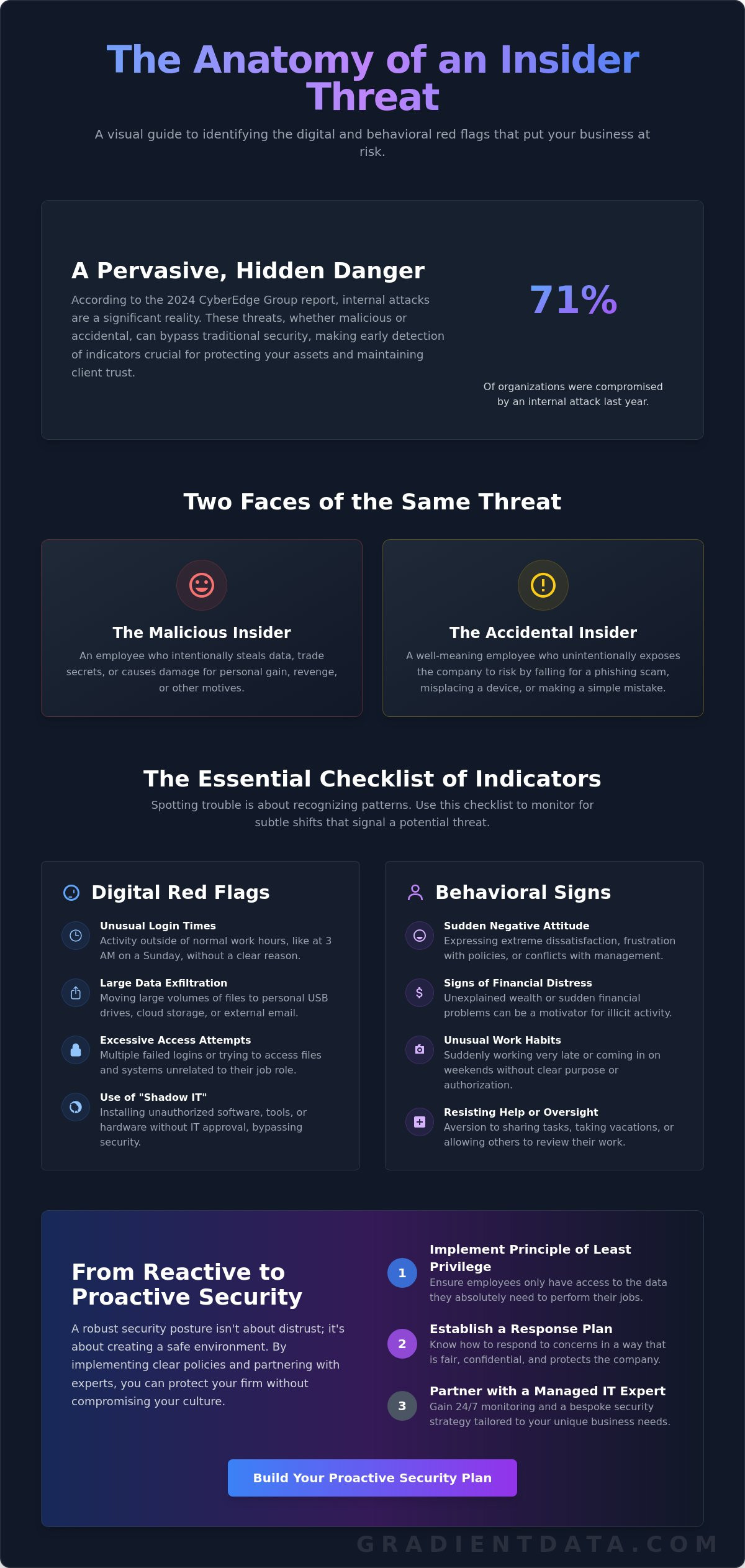 Insider threat indicators