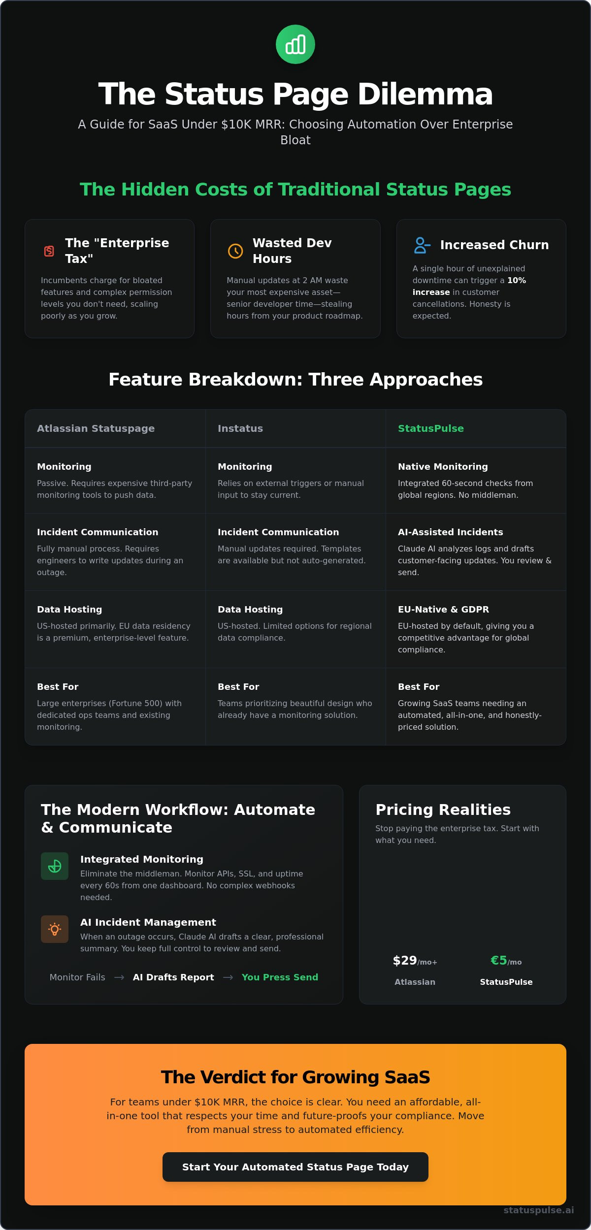 Atlassian Statuspage vs Instatus vs StatusPulse: Which One Fits a SaaS Under $10K MRR?