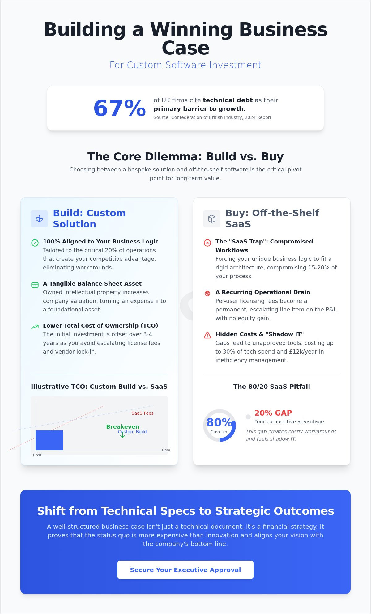 Building a business case for custom software