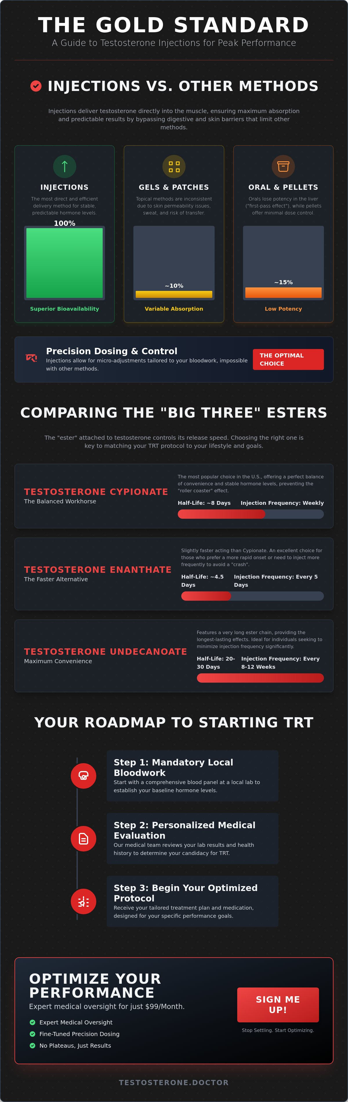 Testosterone injections