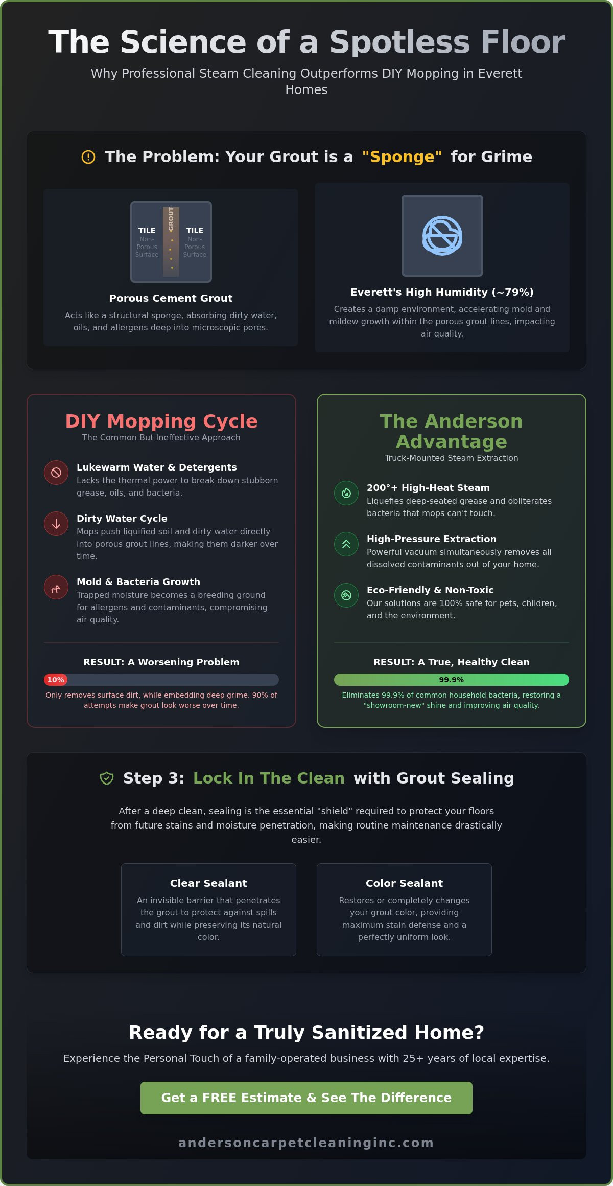 Tile and grout cleaning everett