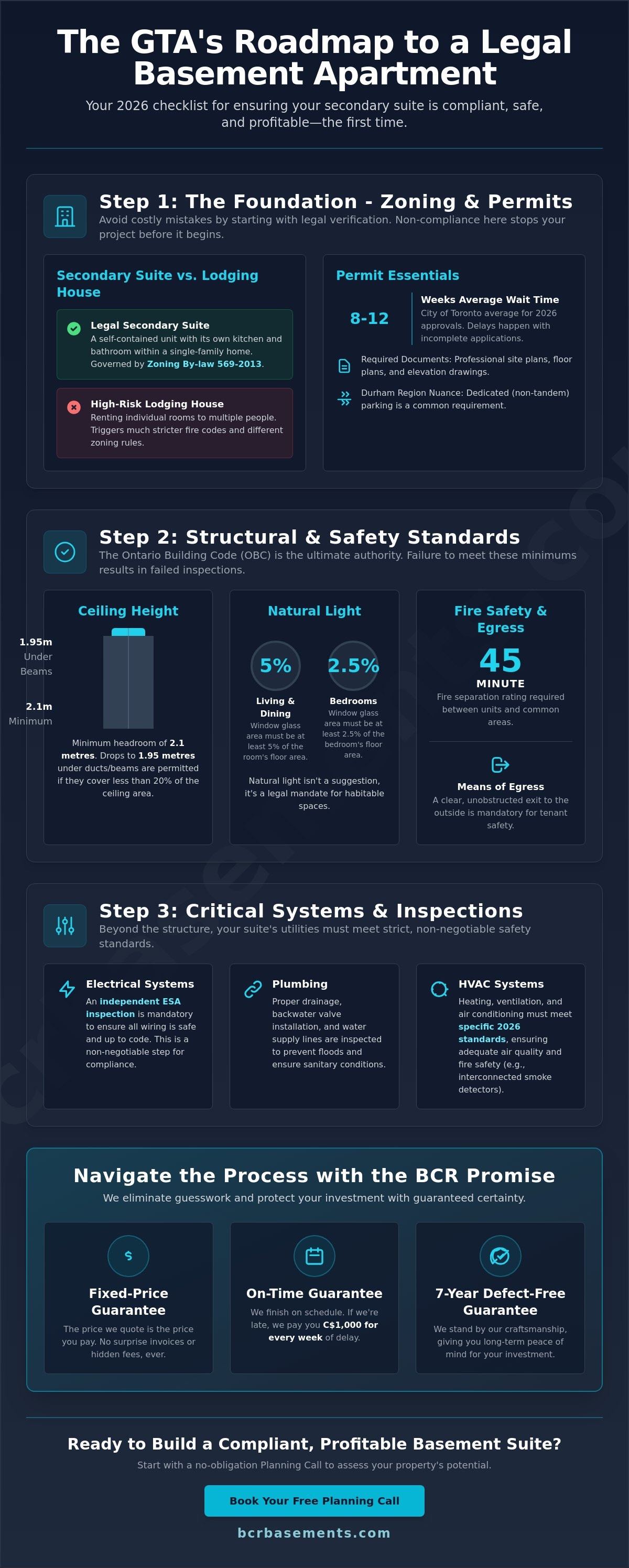 Legal basement apartment requirements Toronto