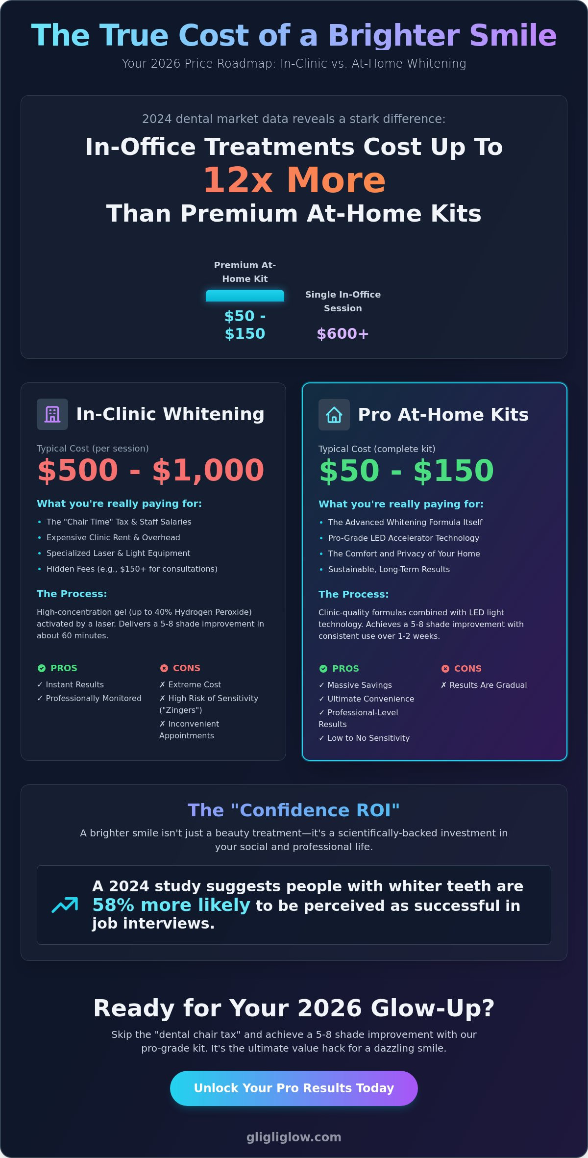 Cost of dental whitening vs at home