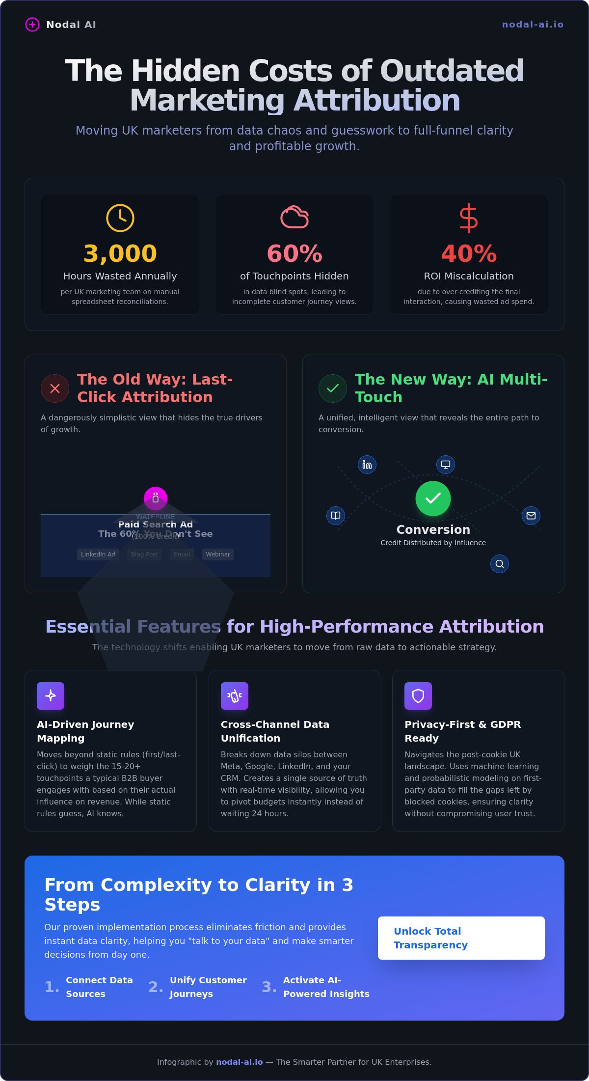 Multi-touch attribution software UK