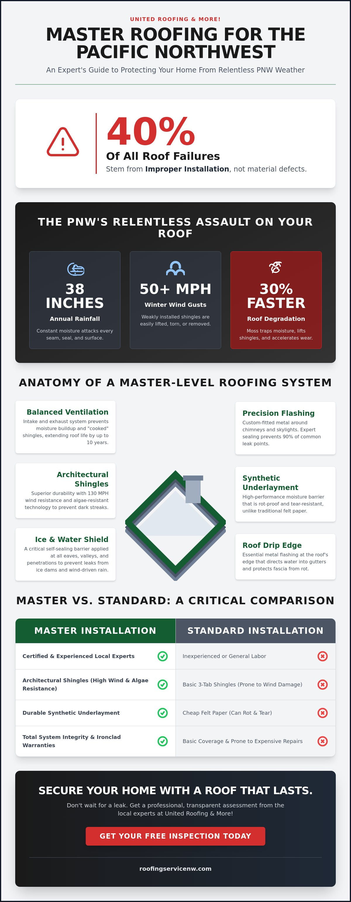 Master roofing