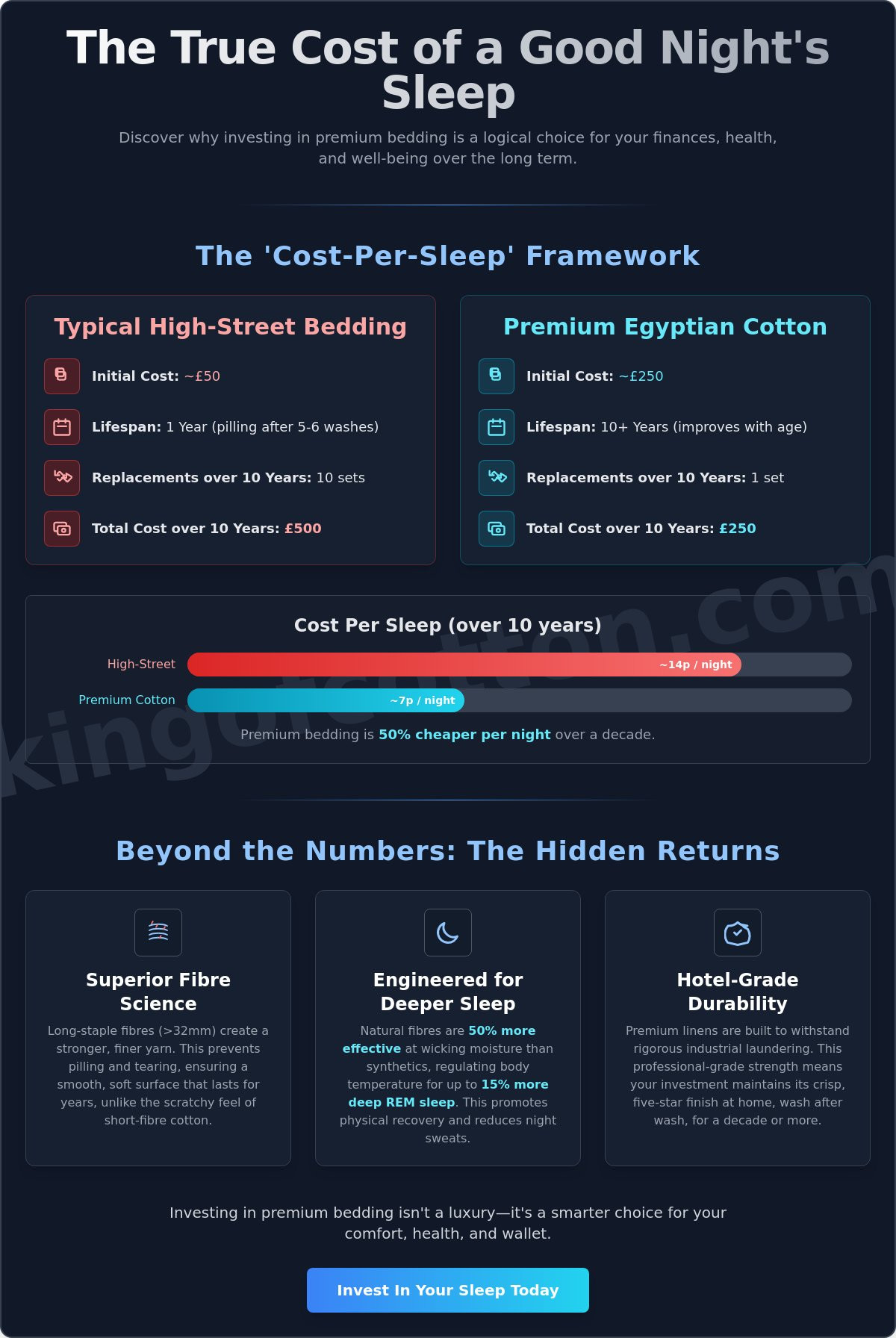 How to justify buying expensive bedding