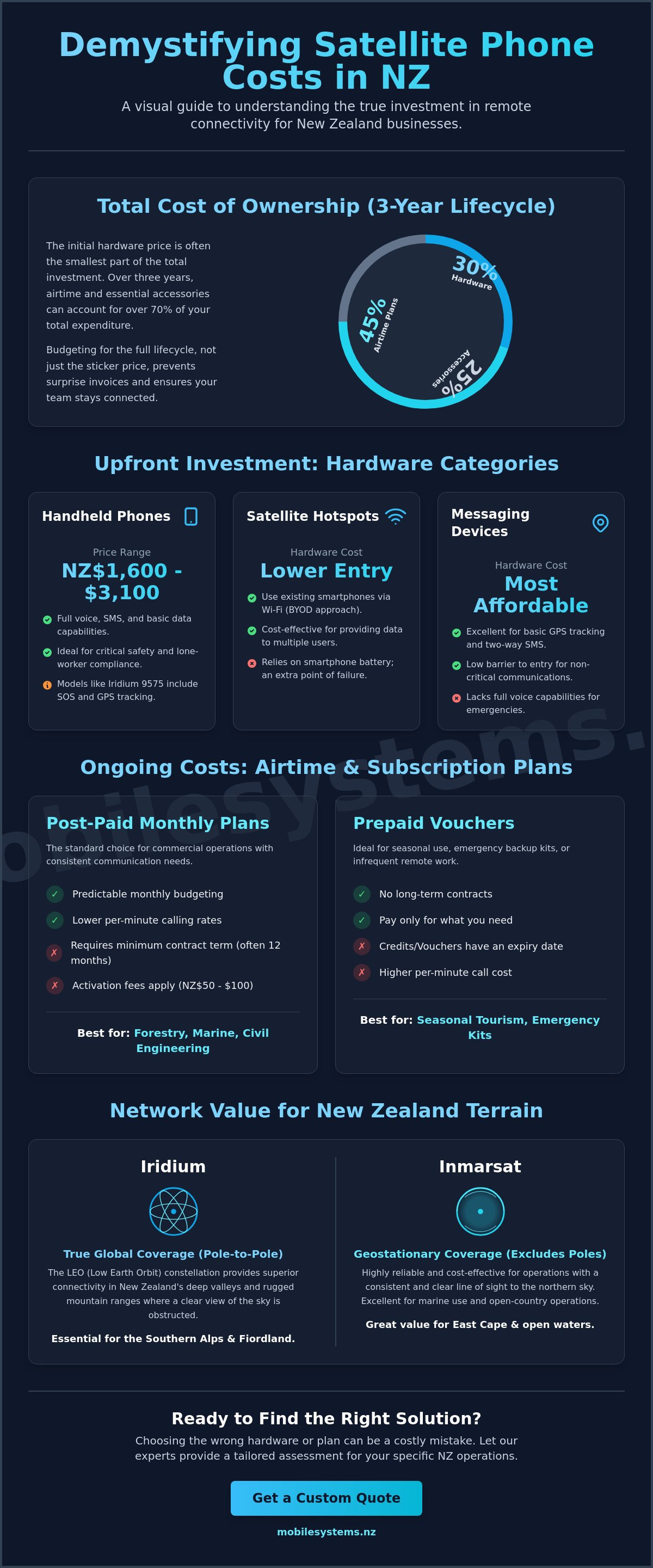 Cost of satellite phone nz