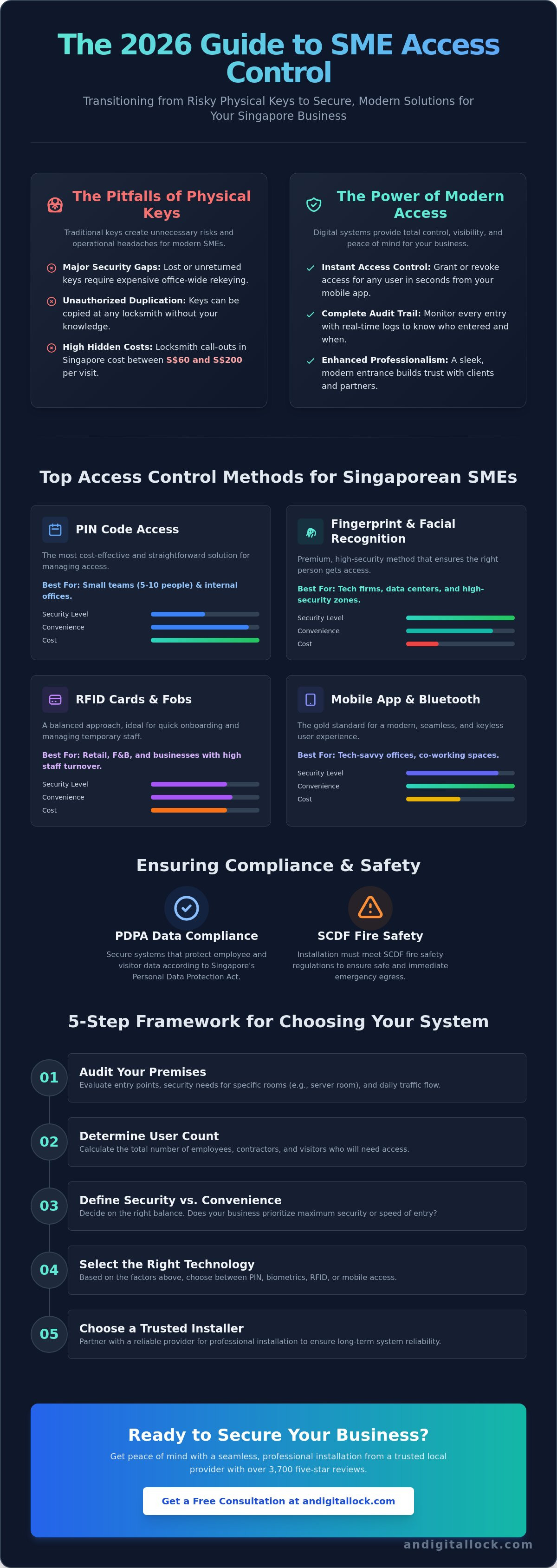 Access control systems for small business sg