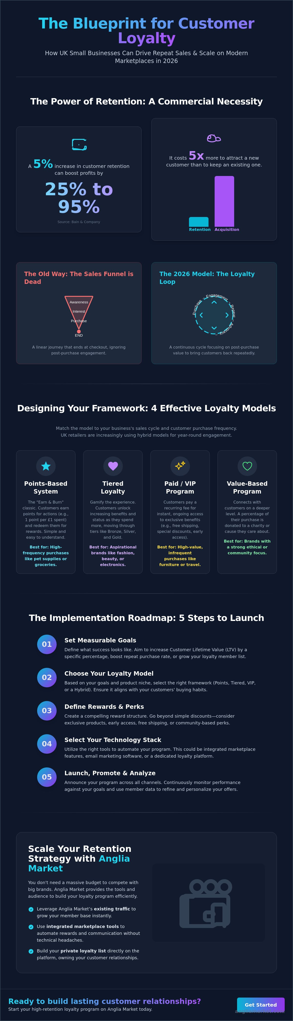 Creating a customer loyalty program
