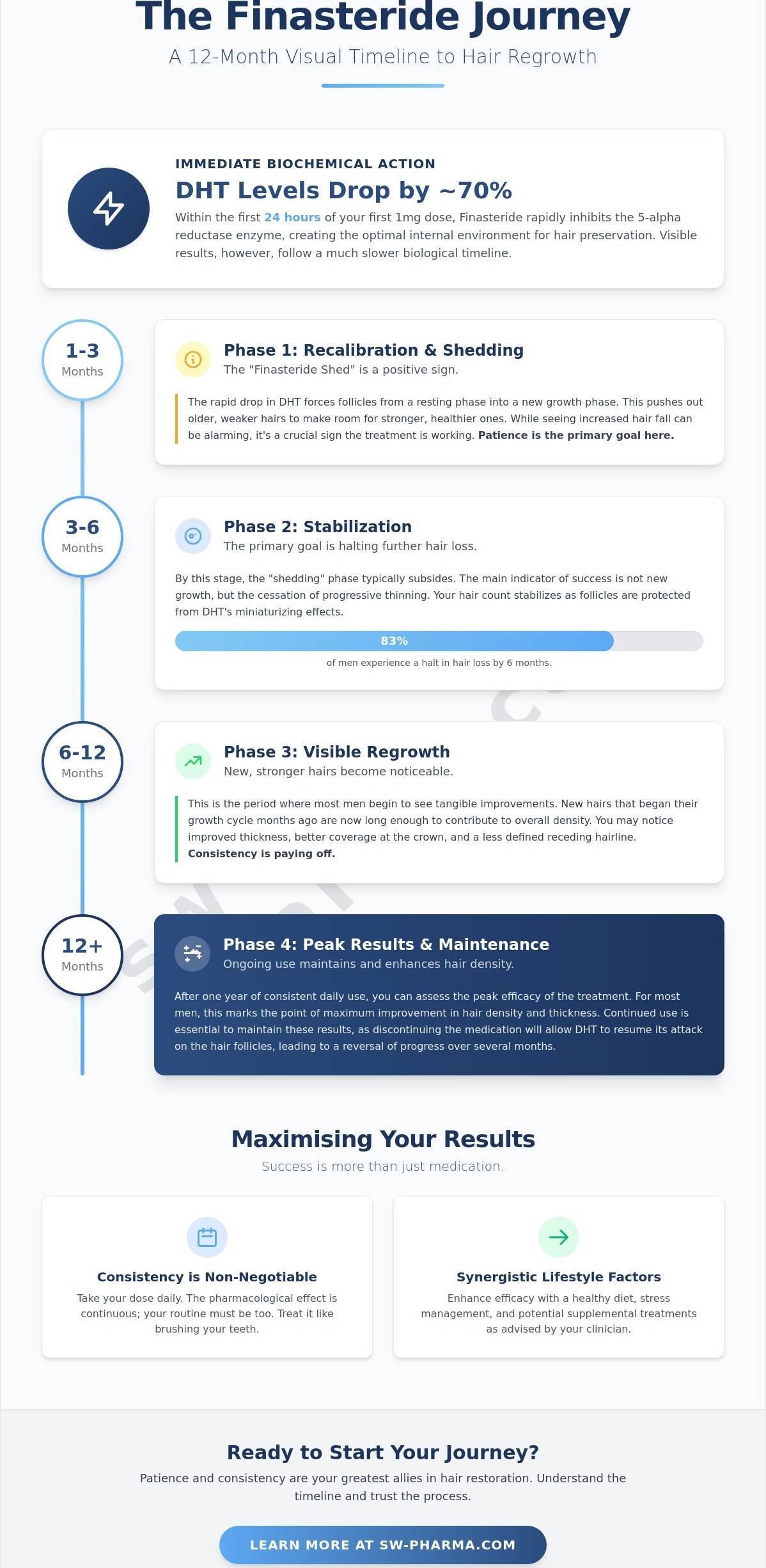 How long does finasteride take to work