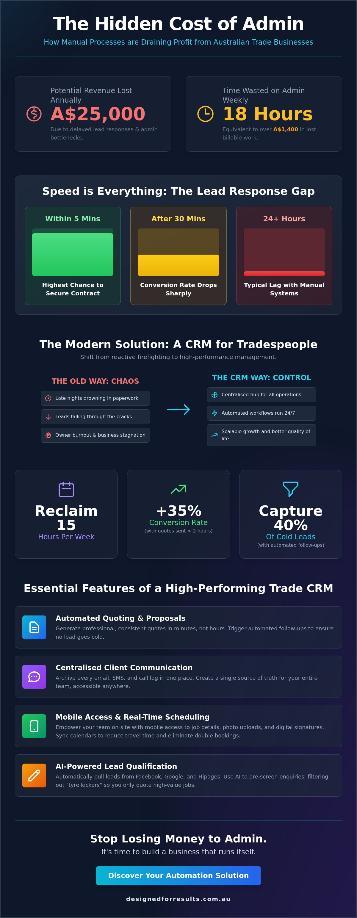Crm for tradespeople australia