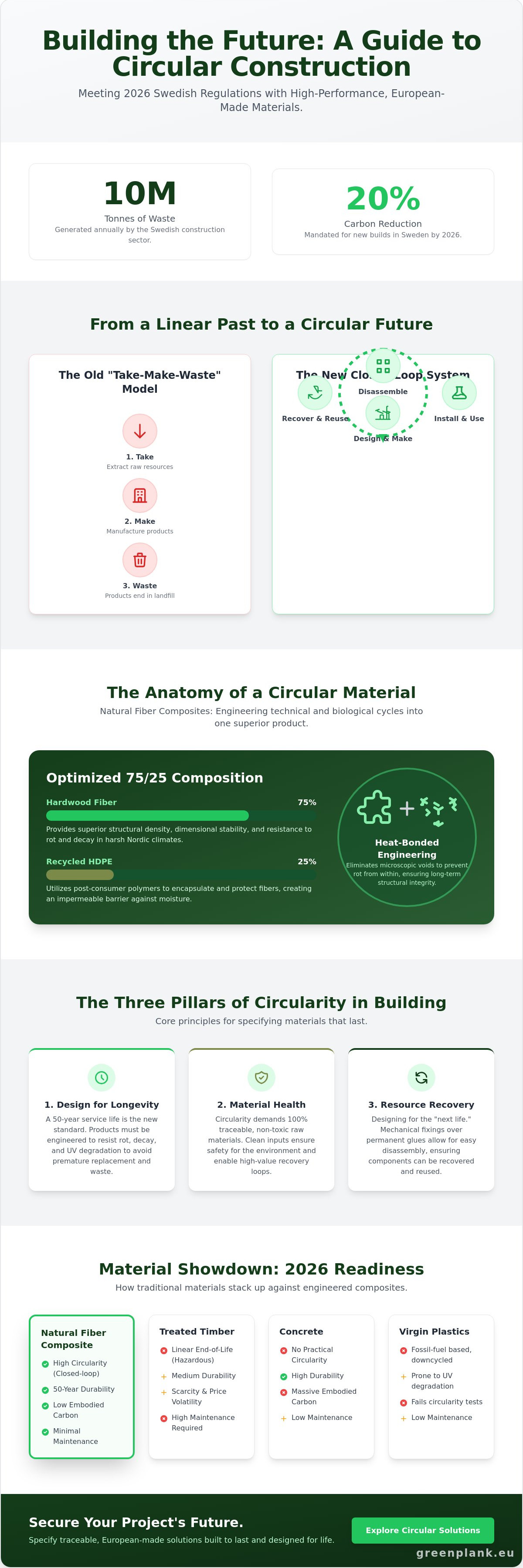 Circular economy construction materials