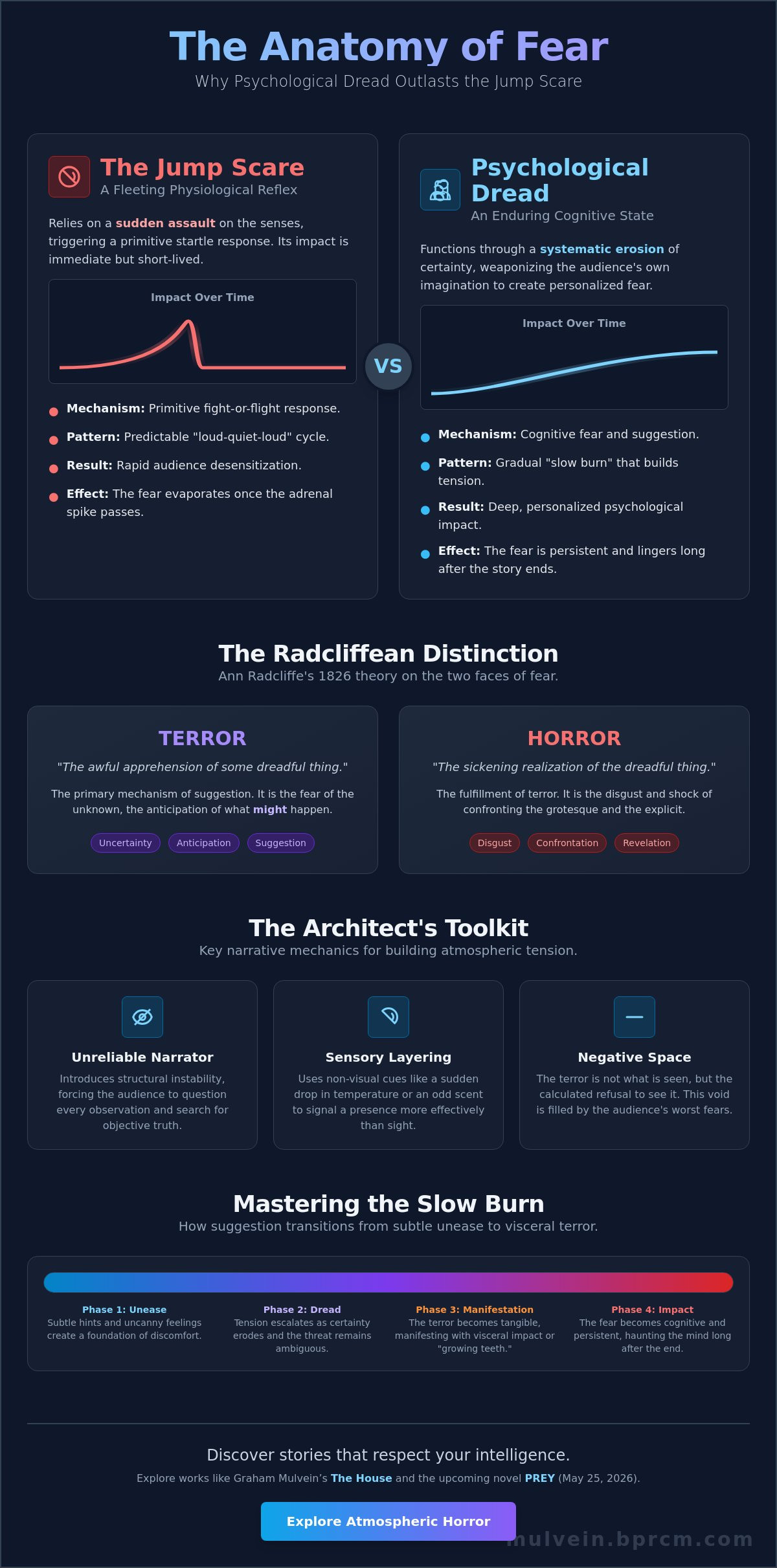 Horror that relies on suggestion not jump scares