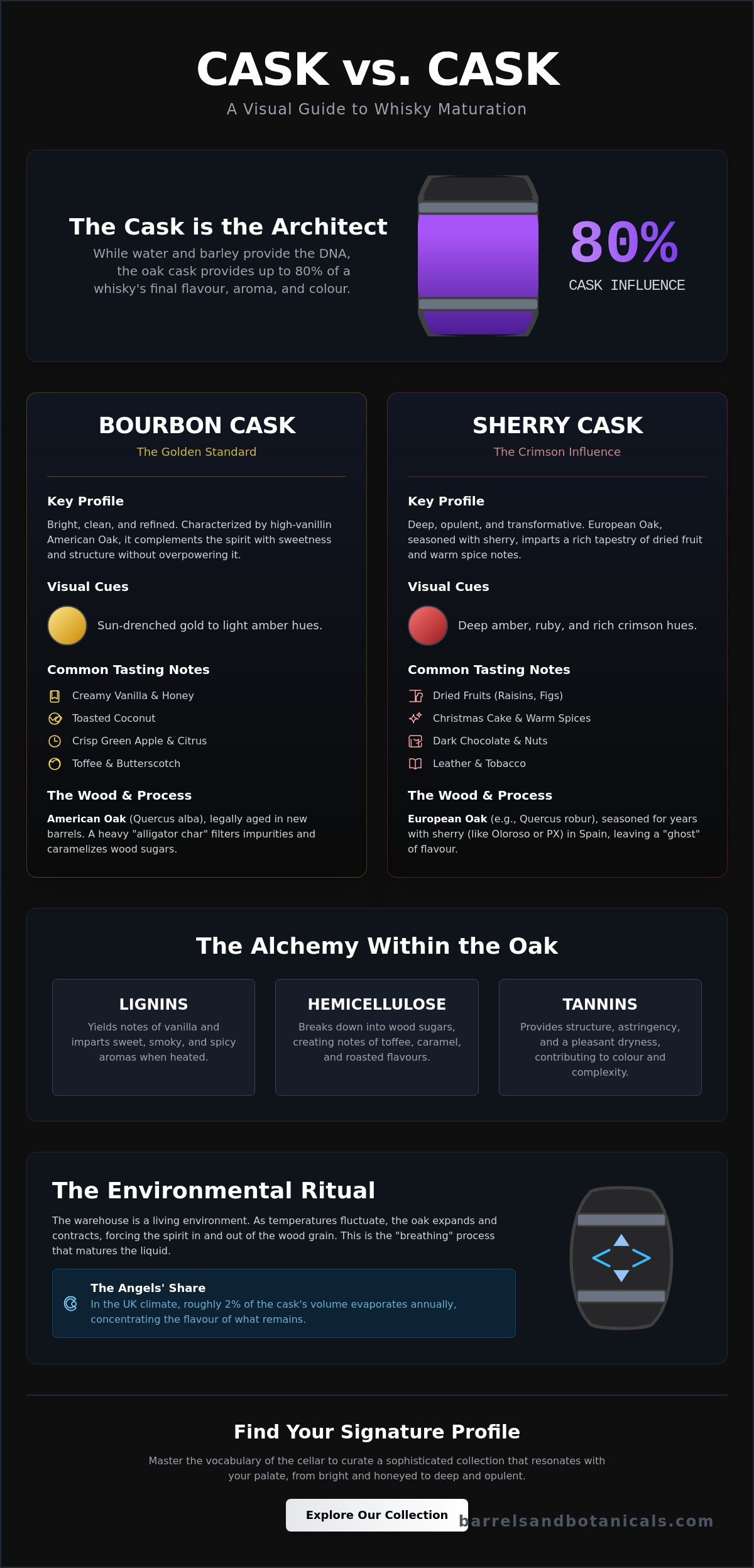 Sherry cask vs bourbon cask taste