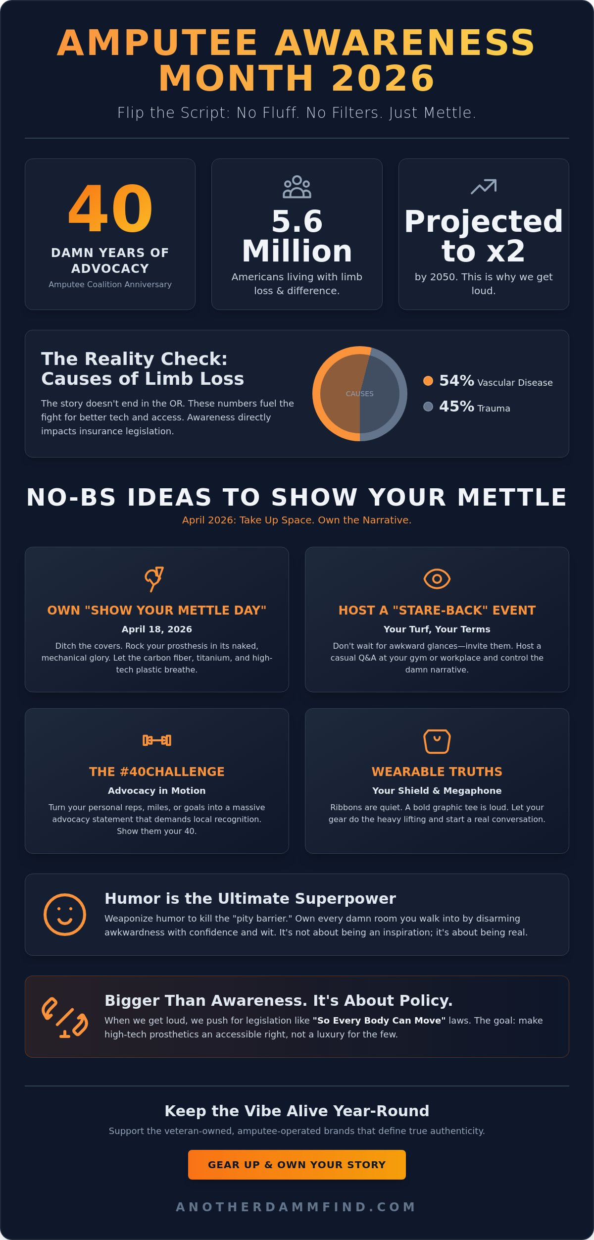 Amputee awareness month ideas 2026