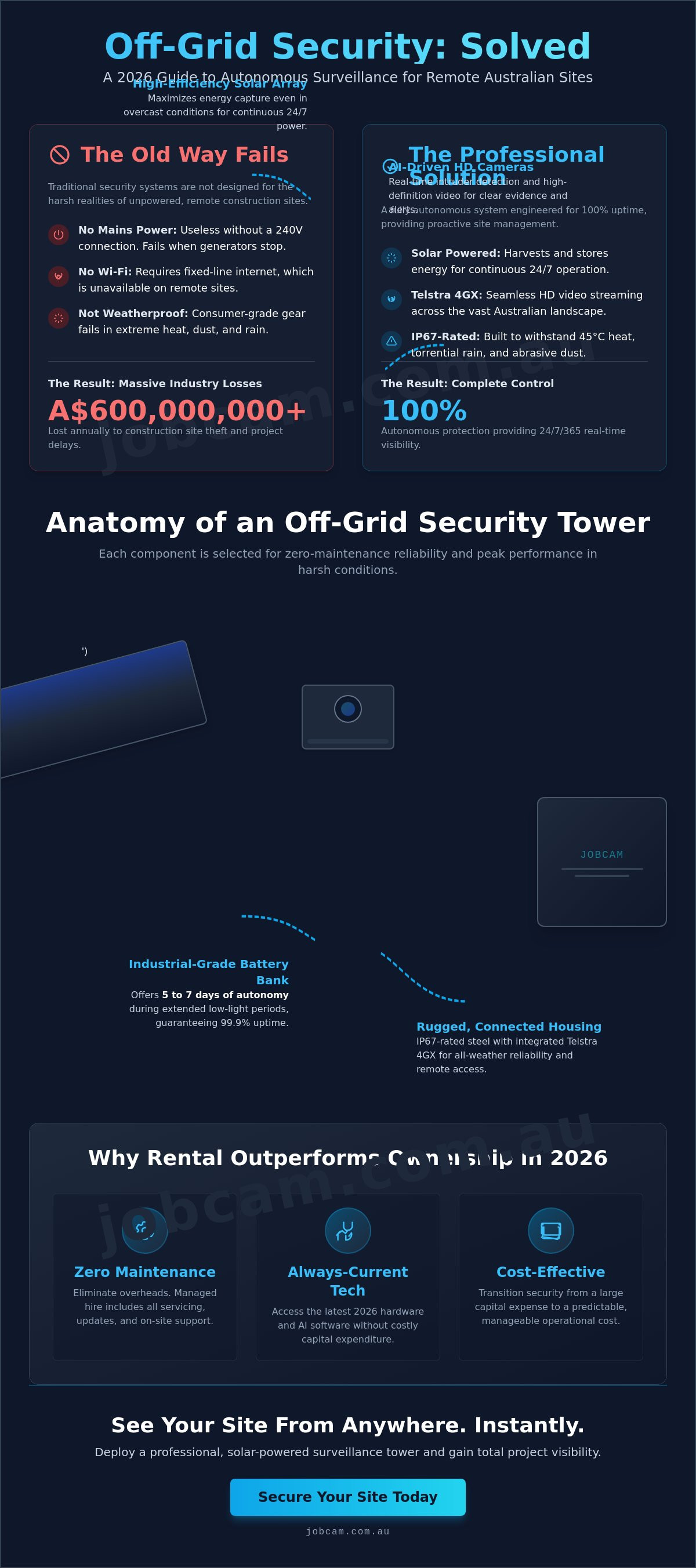 Off-grid security camera system