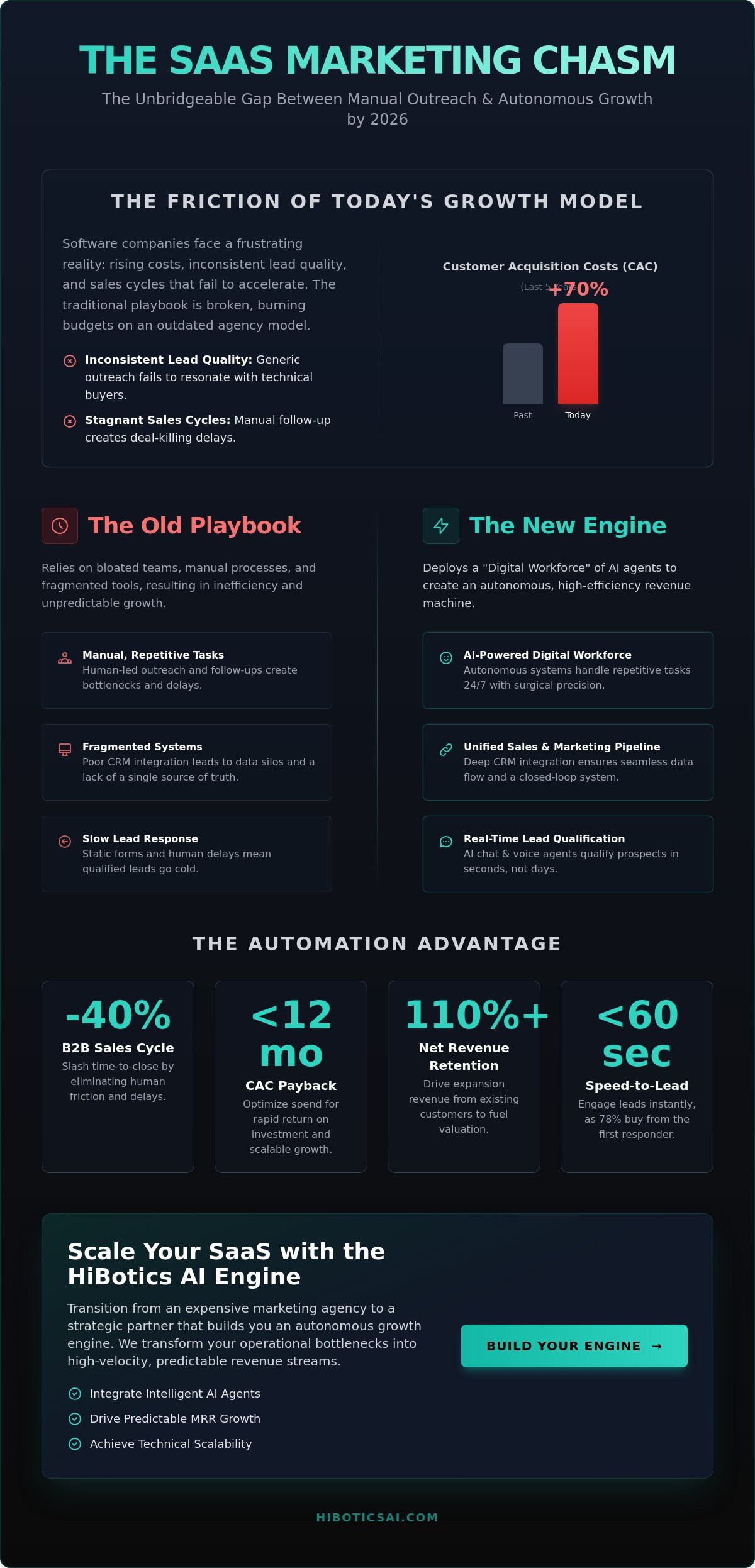 Saas marketing agency