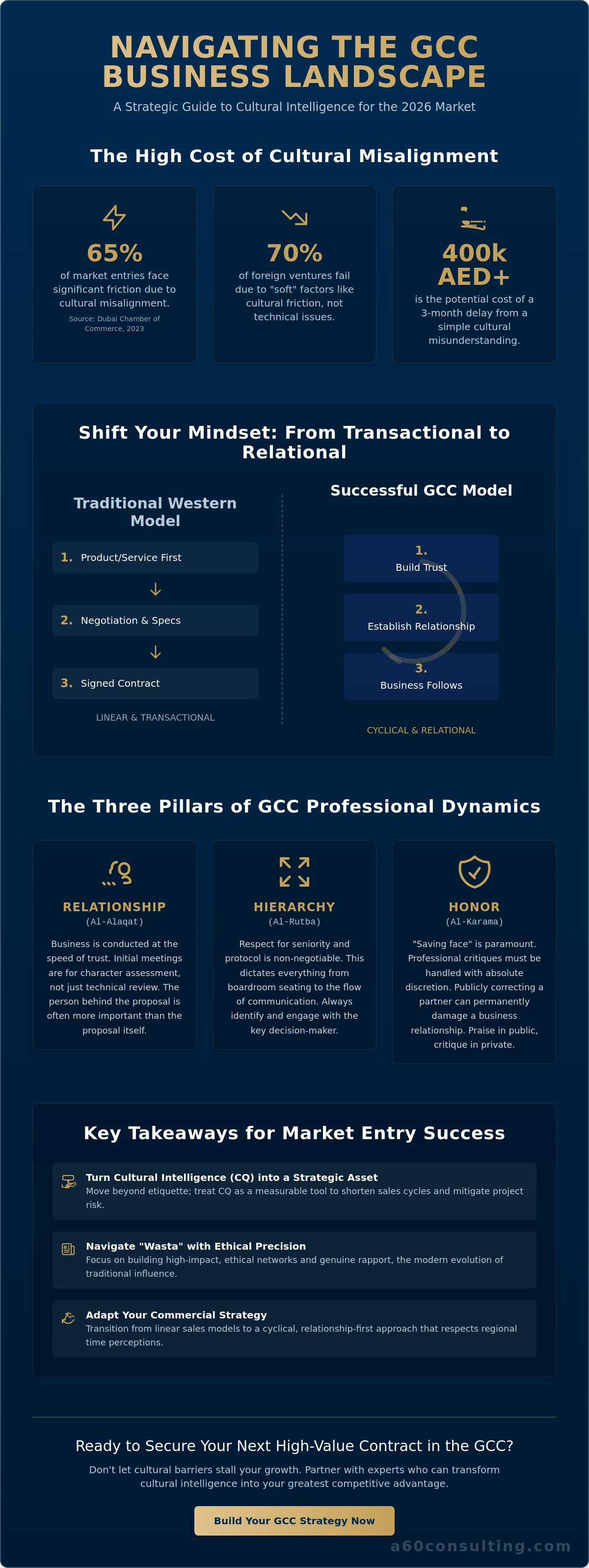 Business culture middle east