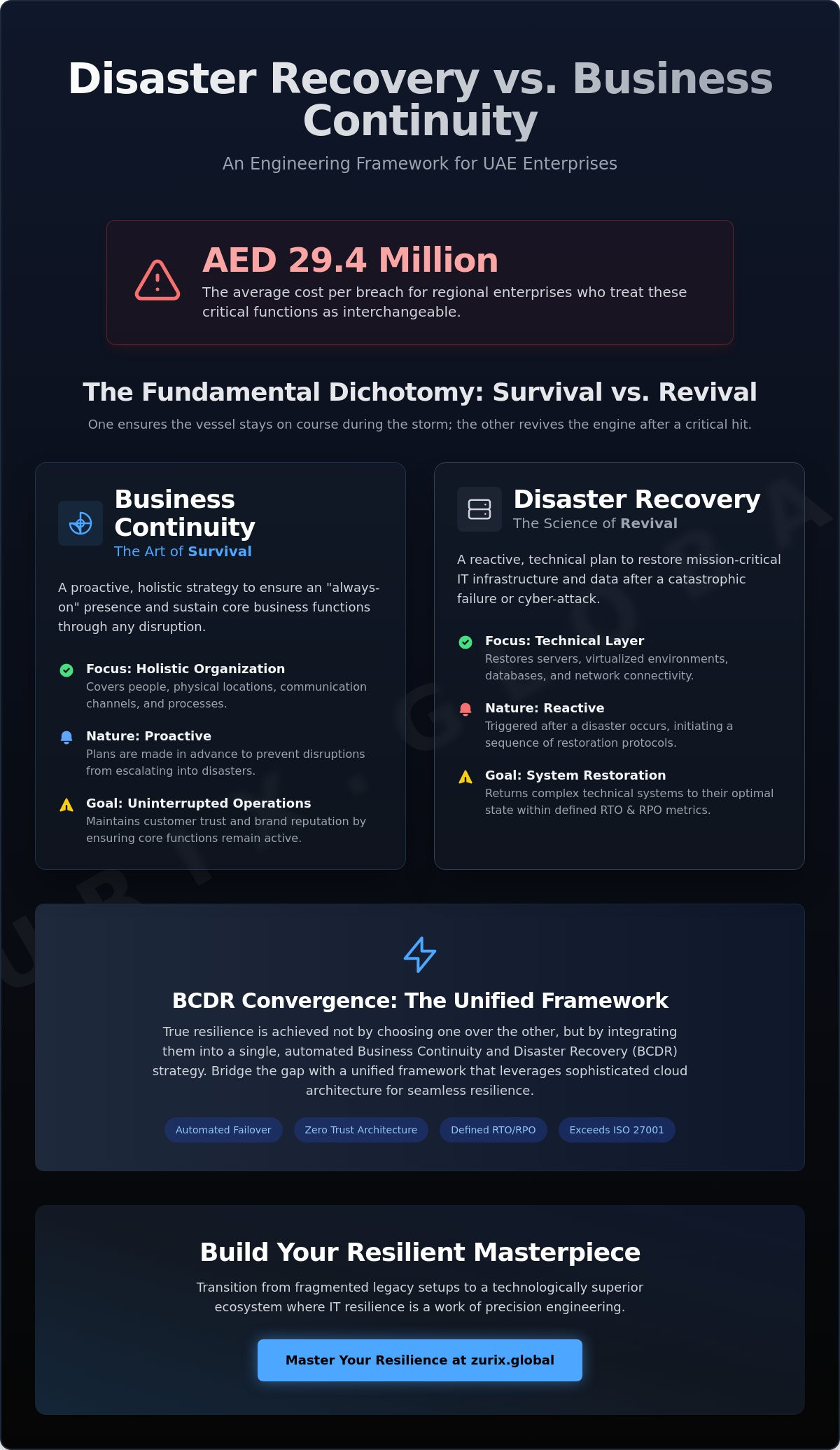 Disaster recovery vs business continuity