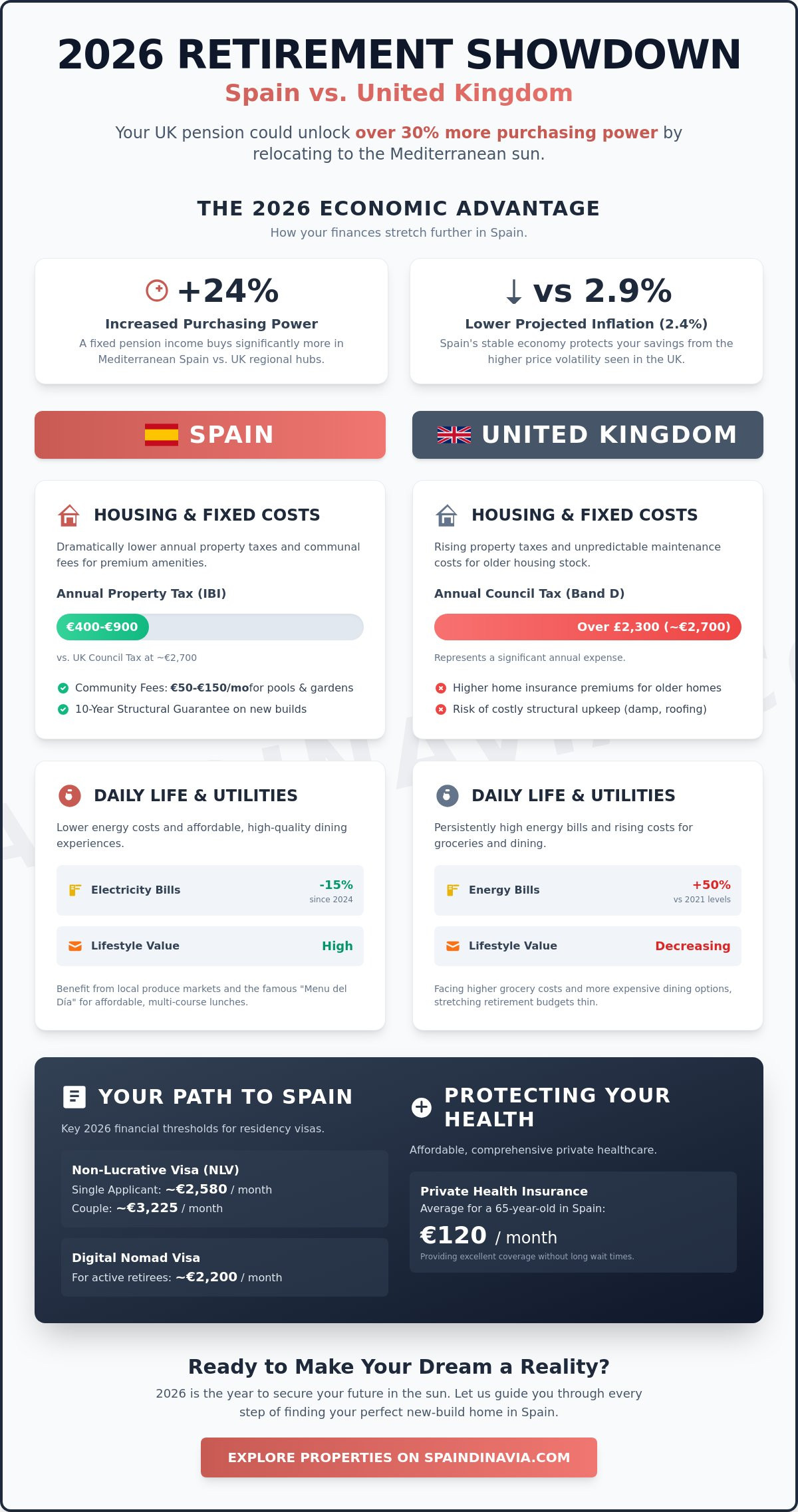 Cost of living in spain vs uk for retirees 2026