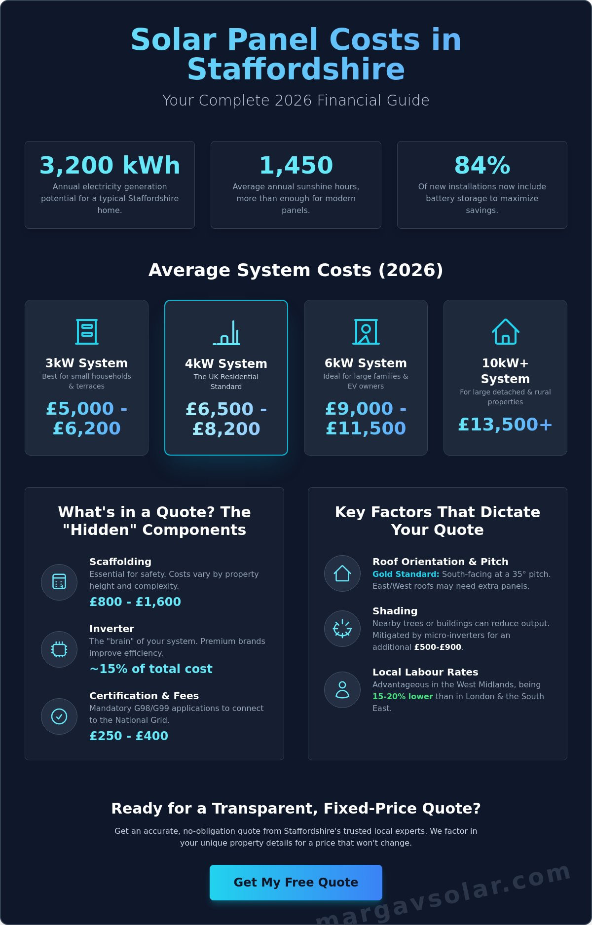 Solar panel cost Staffordshire