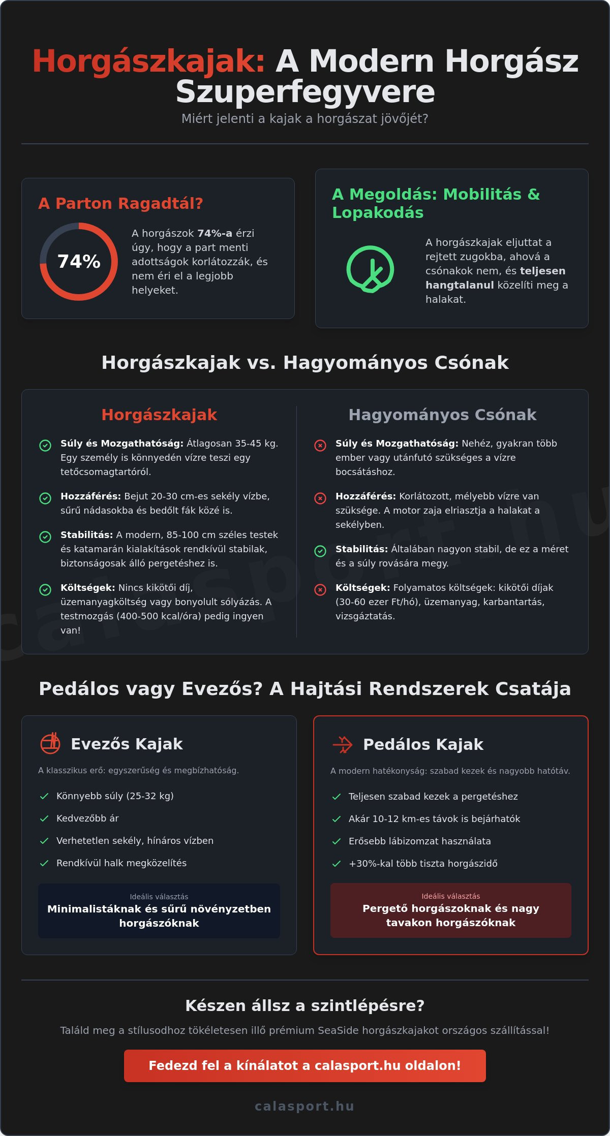 Horgászkajak eladó