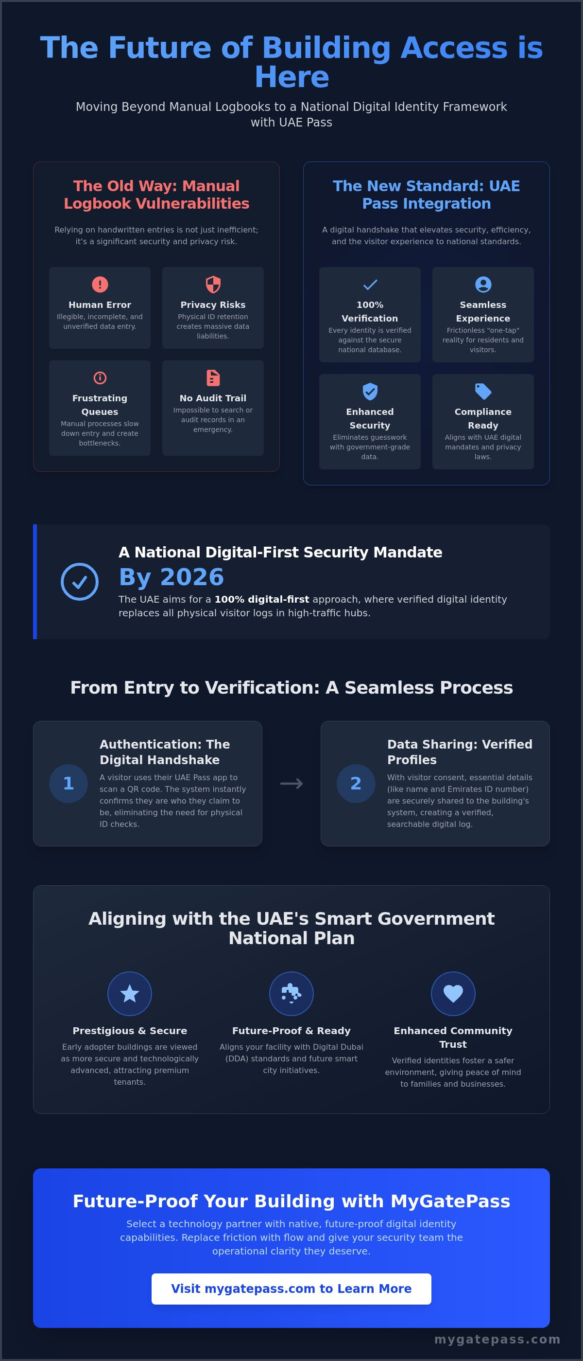 UAE Pass visitor management compliance, UAE Pass building integration, facility management UAE Pass