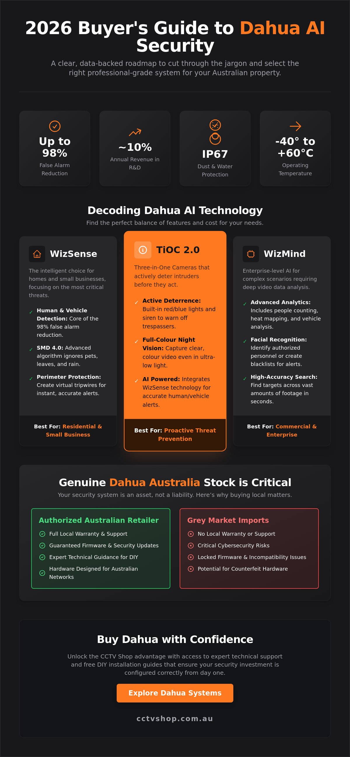 Dahua australia