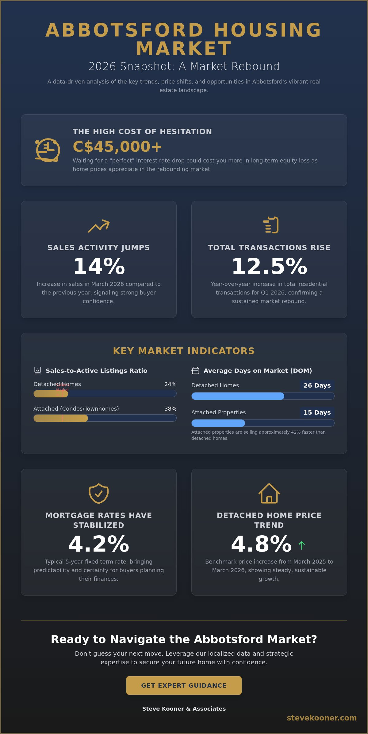 Abbotsford housing market