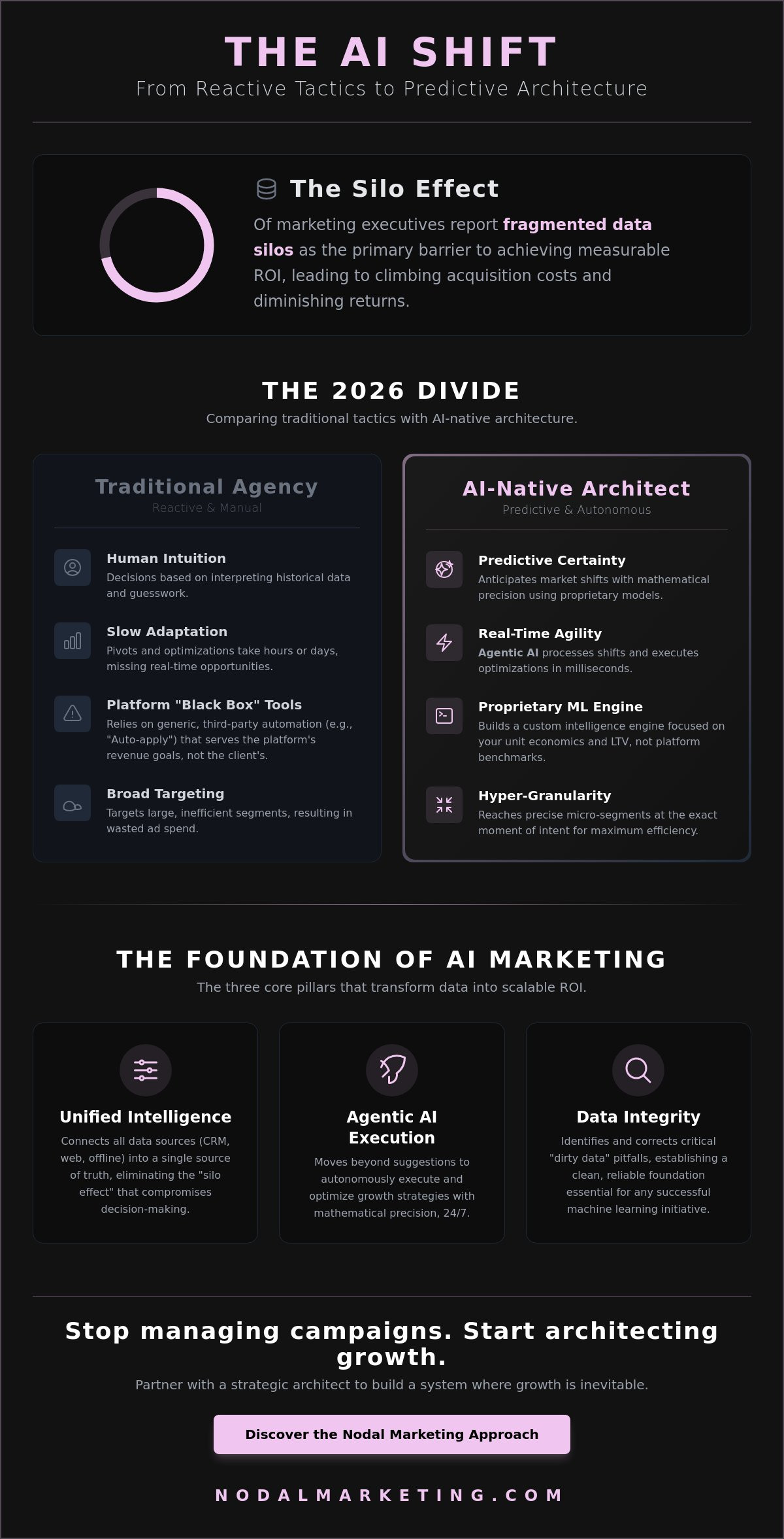 AI performance marketing agency