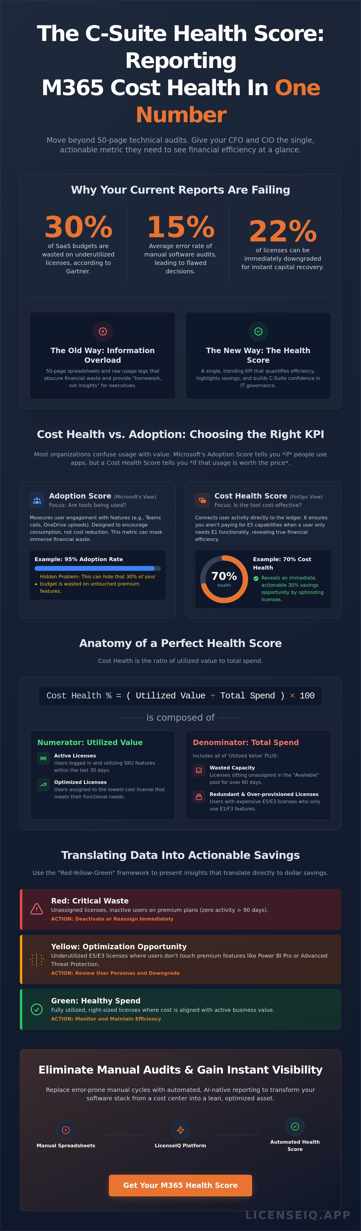 Health Score for the C-Suite: Reporting Microsoft 365 Cost Health in One Number