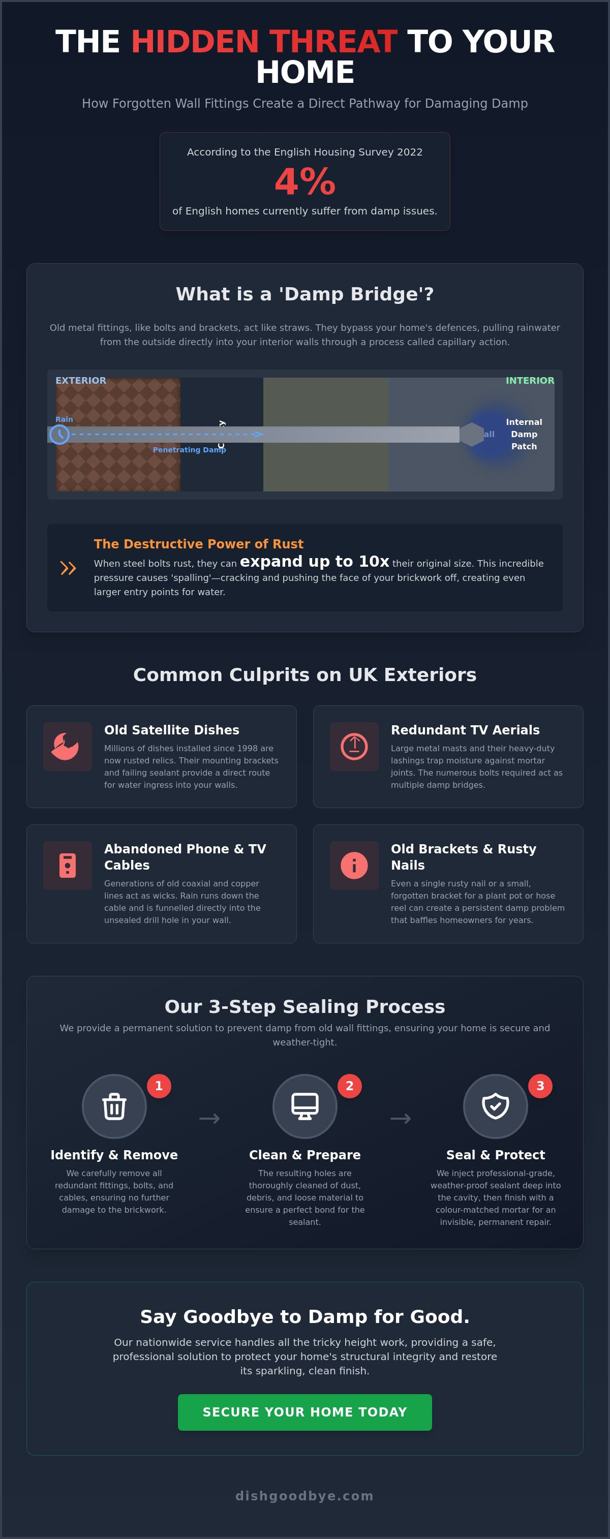 Prevent damp from old wall fittings