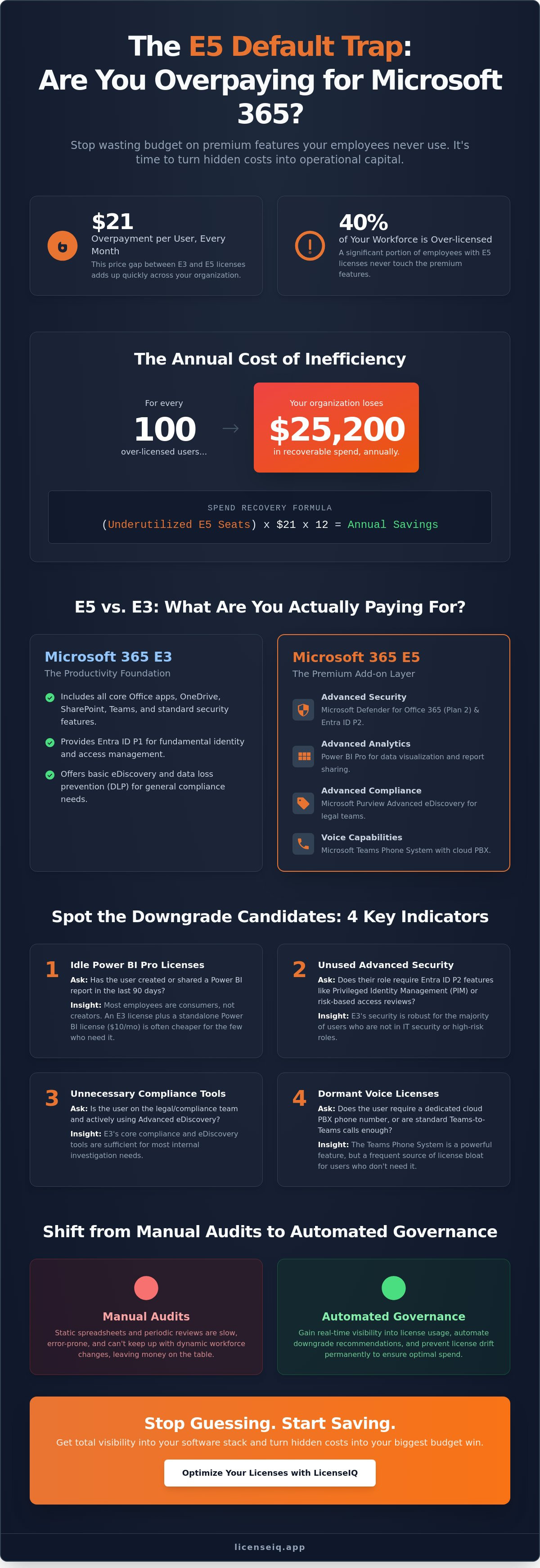 Microsoft 365 E5 to E3: How to Spot the Users Who Should Have Been Downgraded