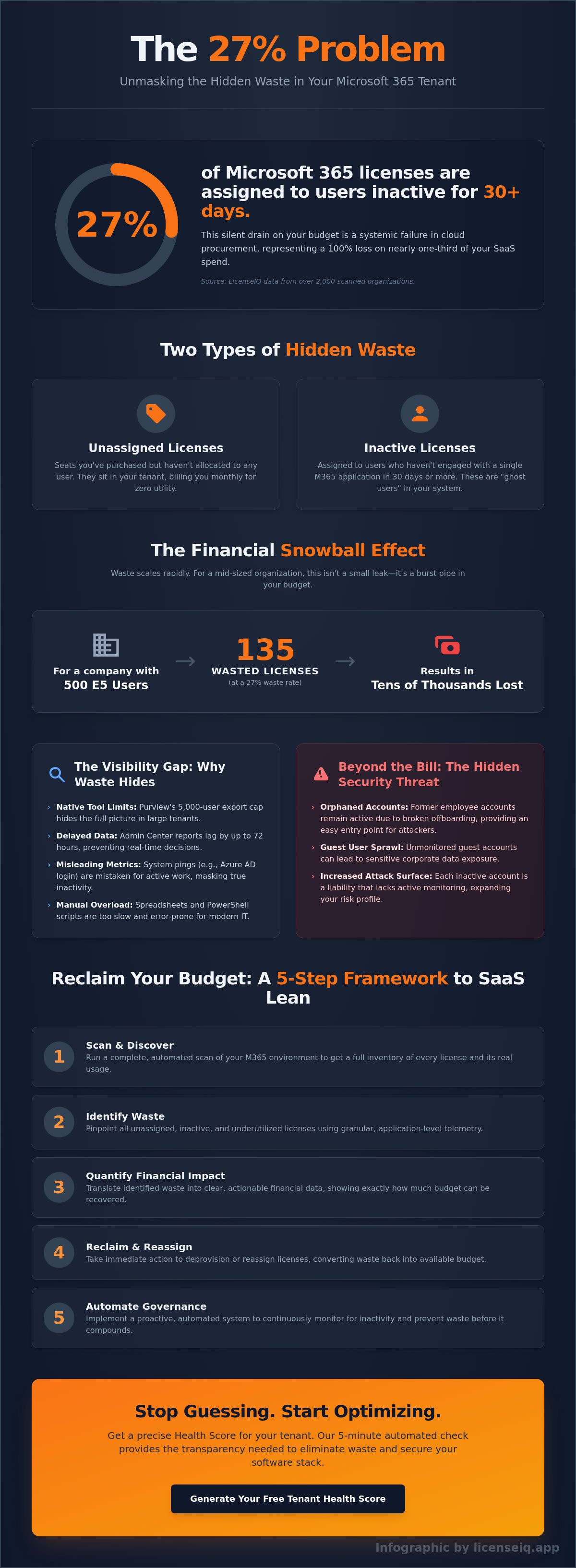The 27% Problem: Why Most Microsoft 365 Tenants Are Paying for Inactive Users