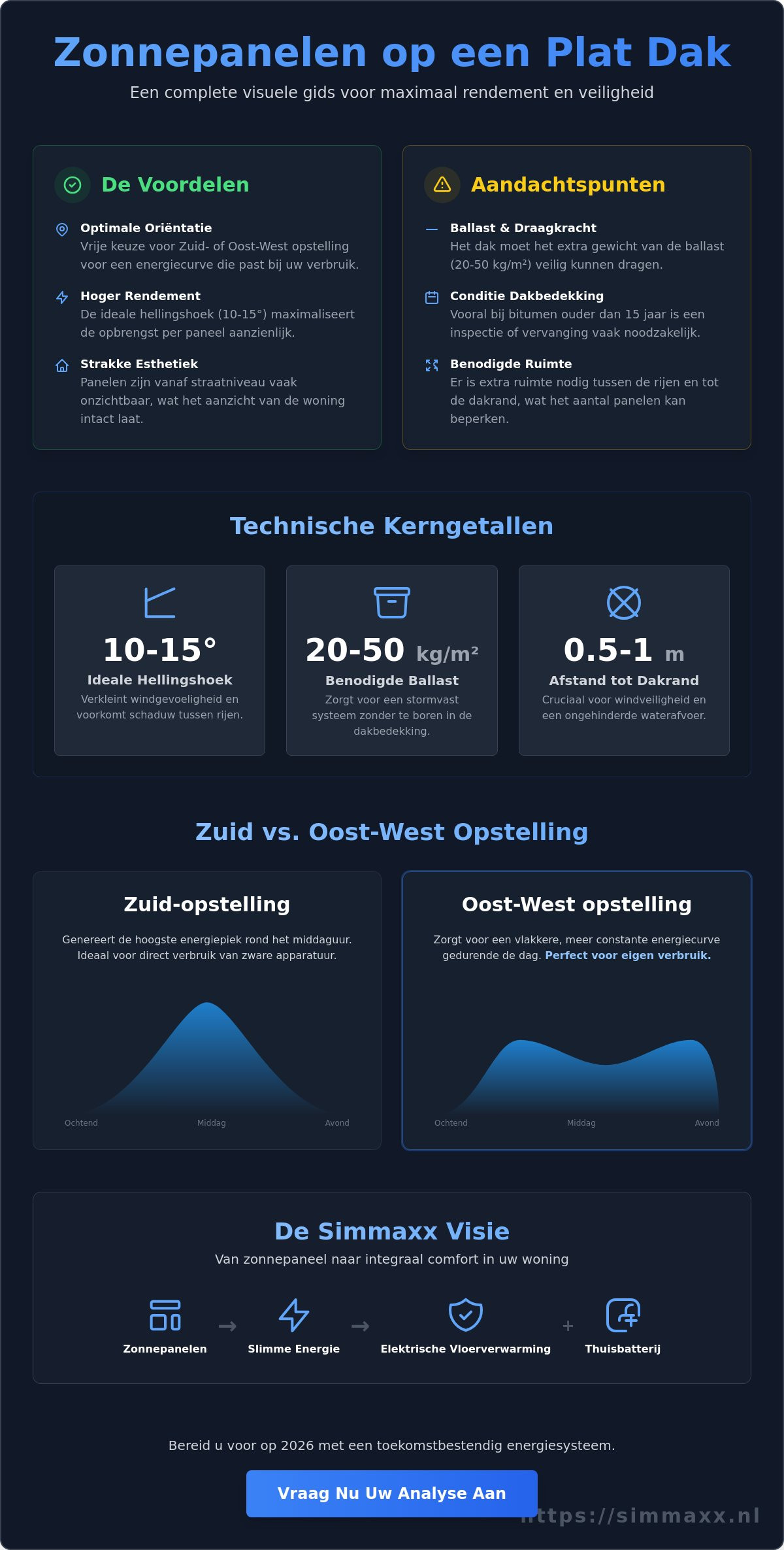 Zonnepanelen op plat dak voor- en nadelen