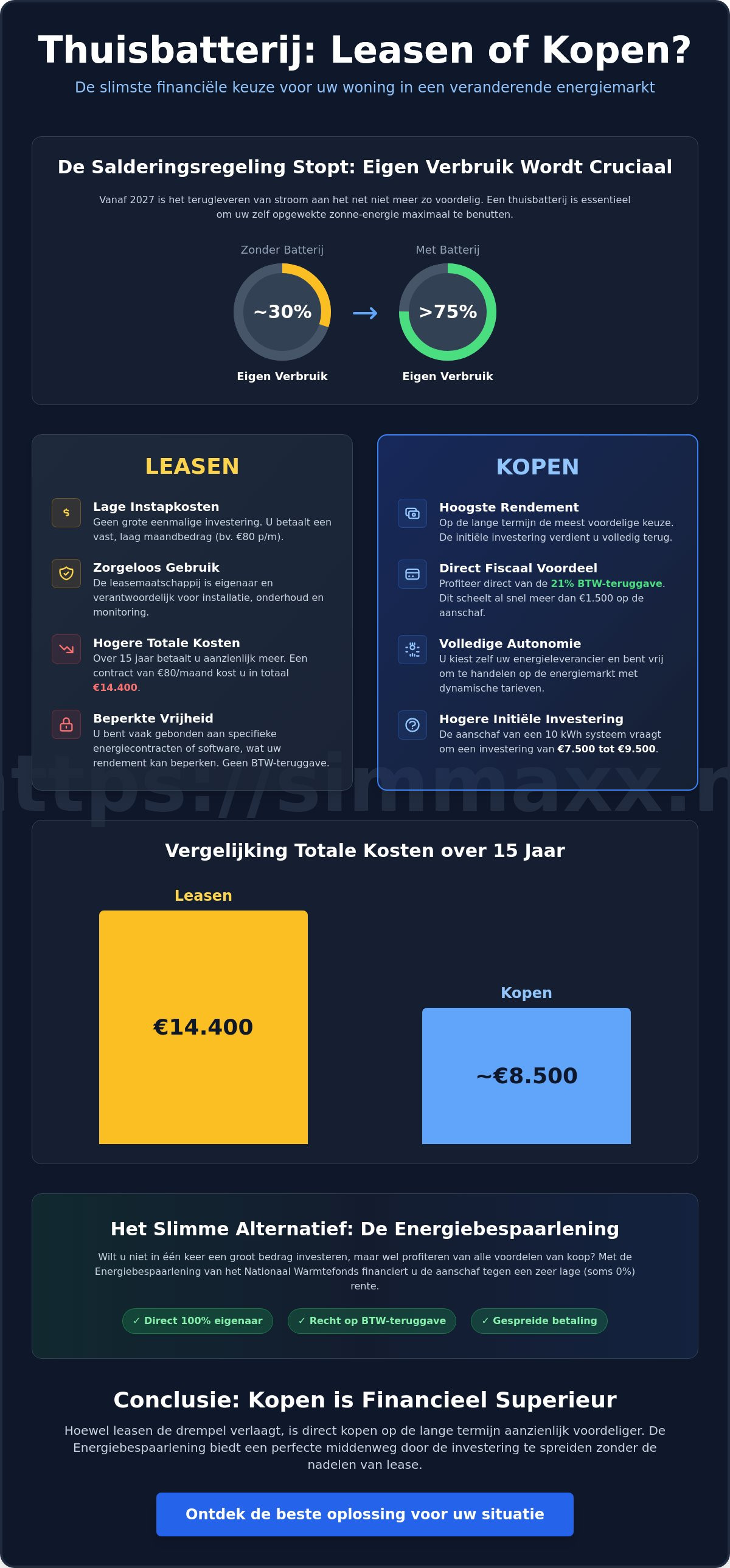 Thuisbatterij leasen of kopen