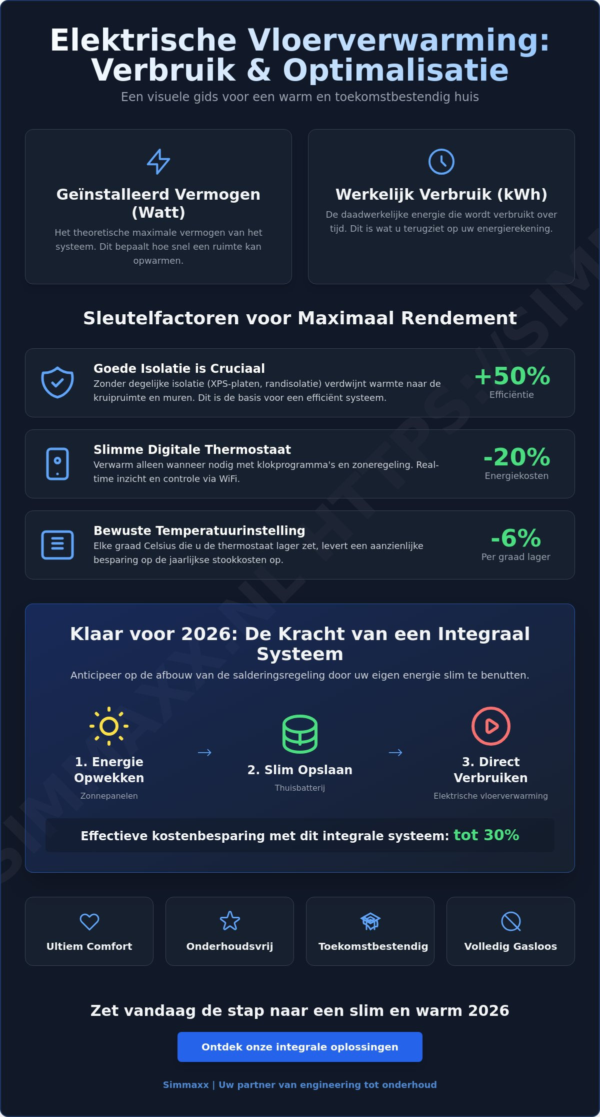 Verbruik elektrische vloerverwarming per m2
