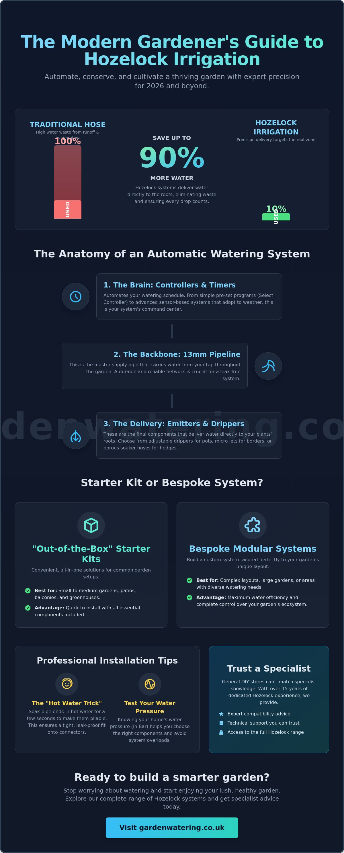 Irrigation Systems