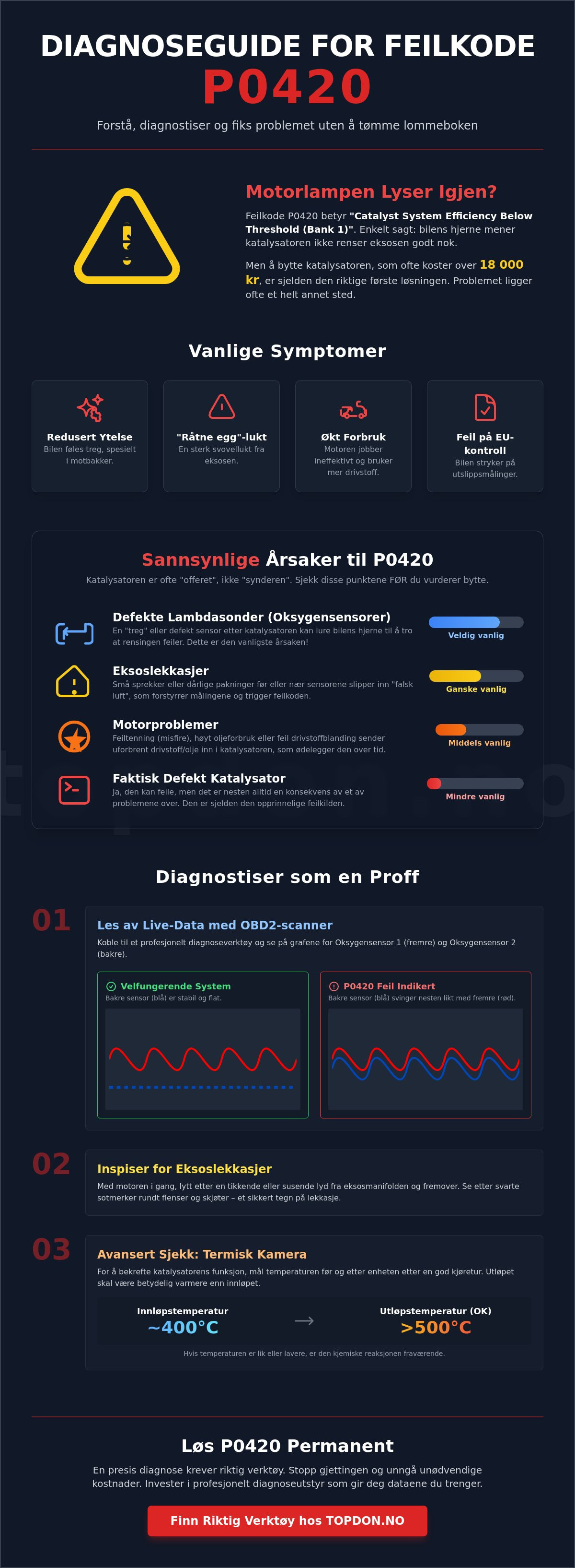 Feilkode p0420 katalysator