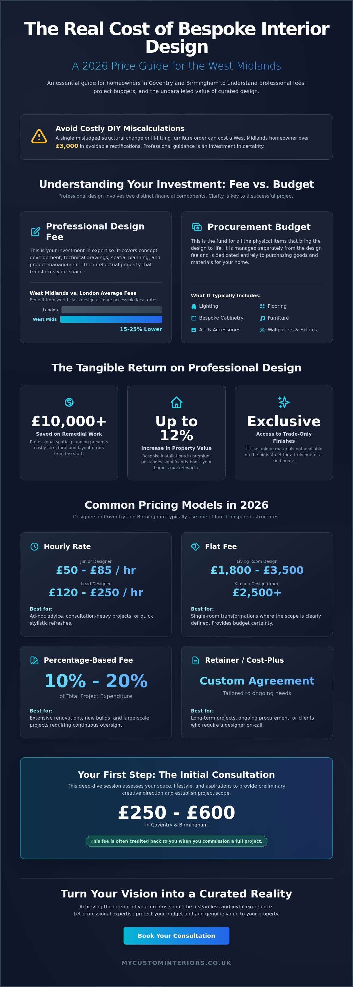 Cost to hire interior designer