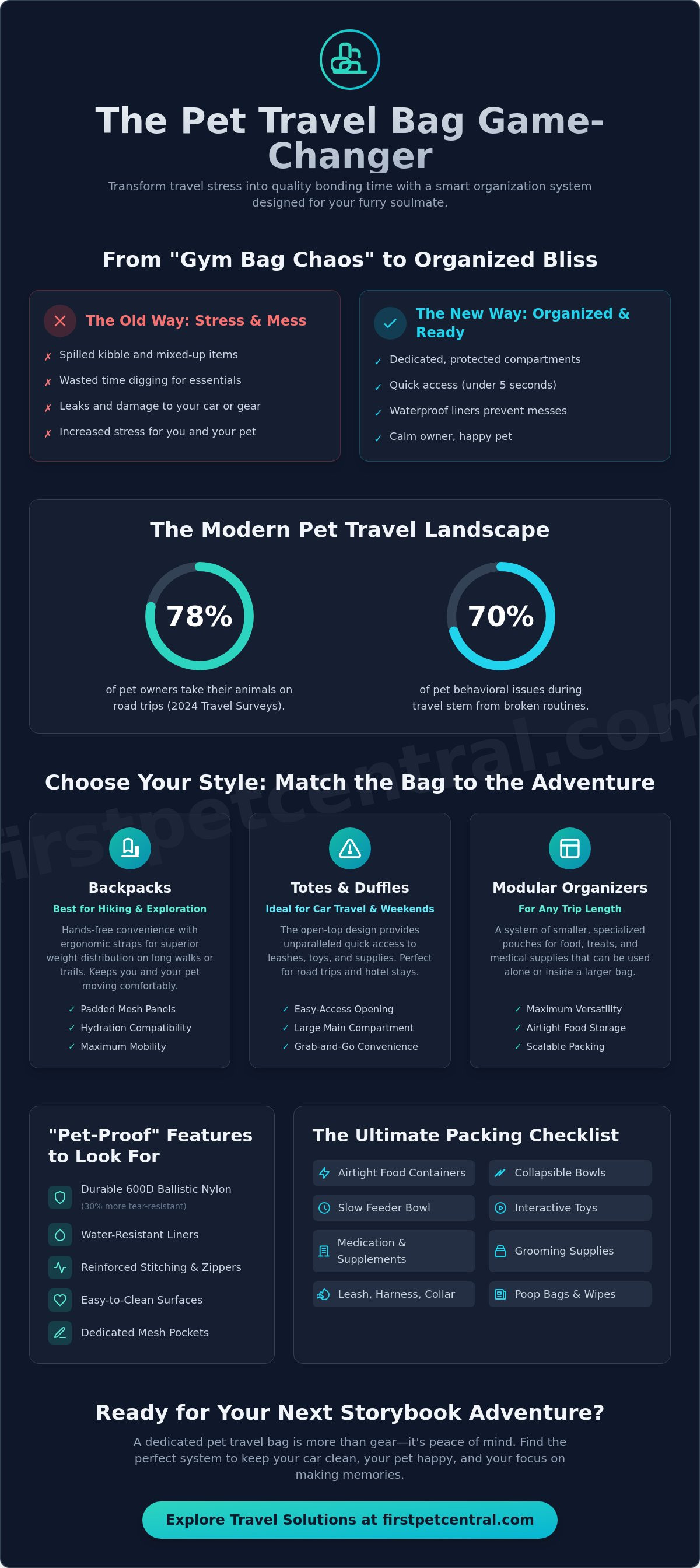 Pet travel bag for supplies