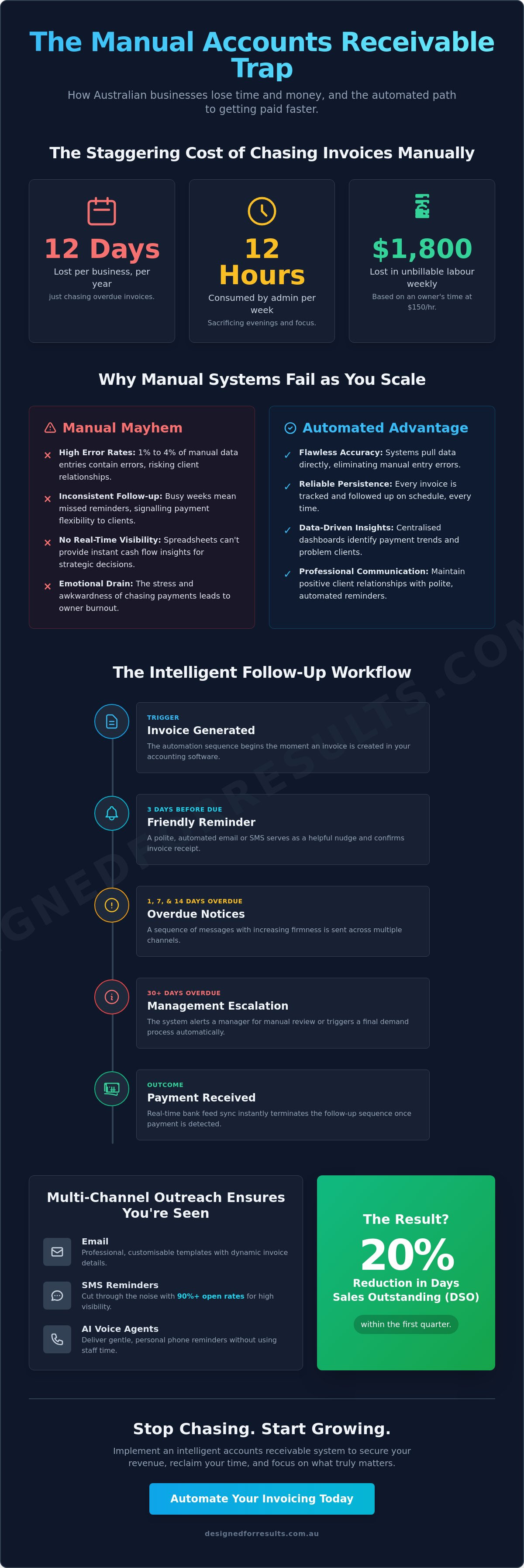 Automating accounts receivable follow up