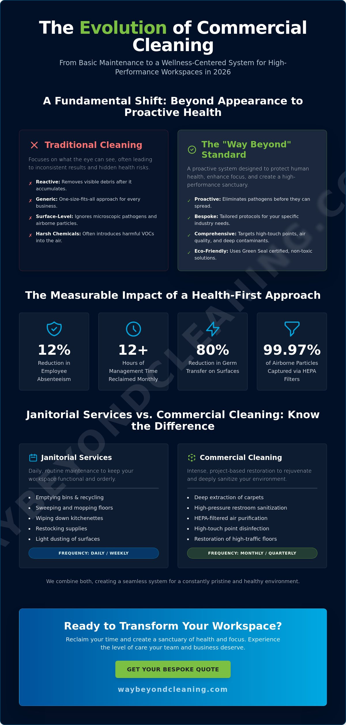 Commerical cleaning