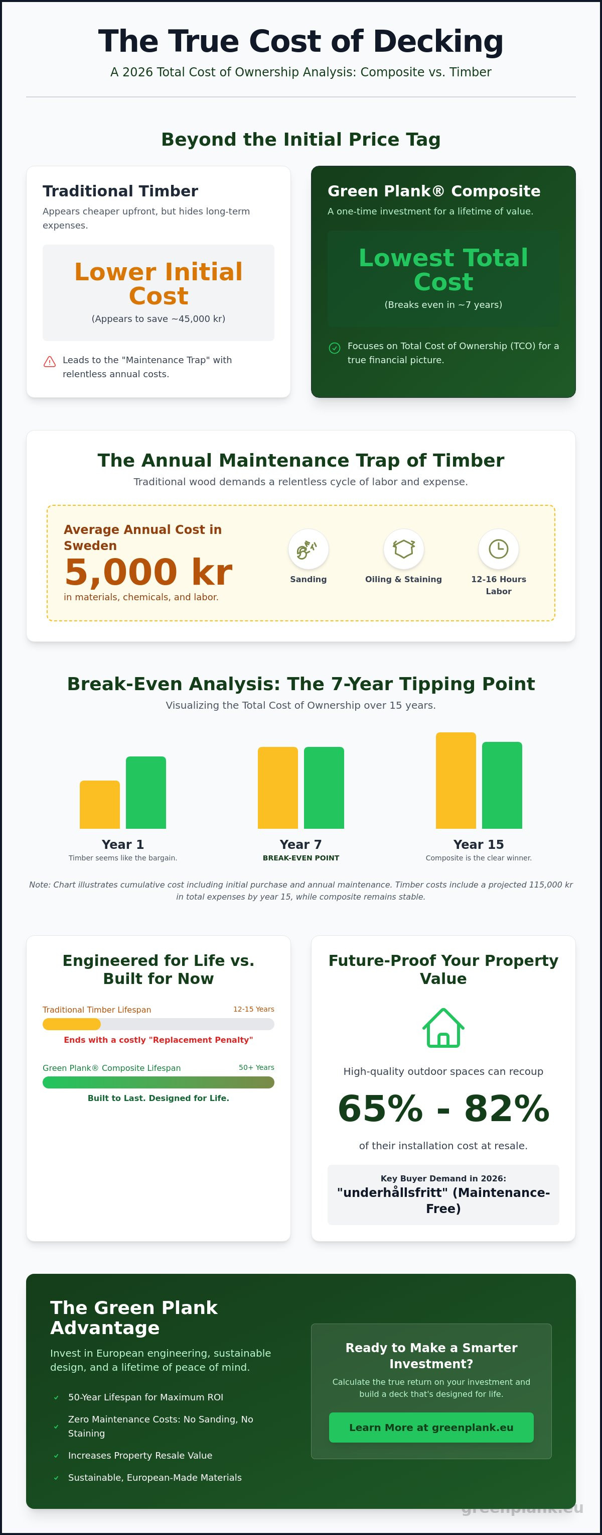 Calculating roi on composite decking
