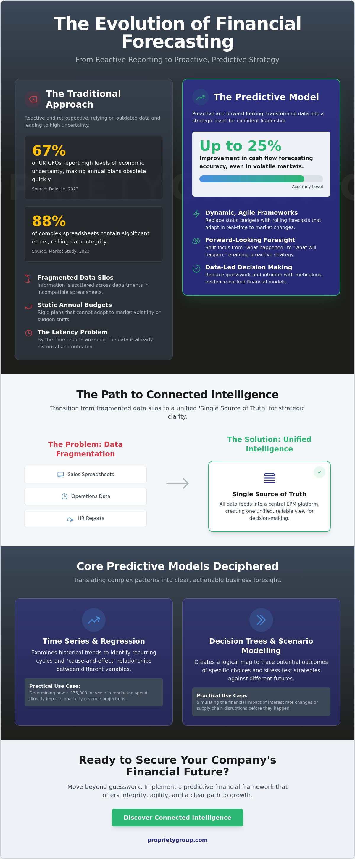 Predictive forecasting models in finance