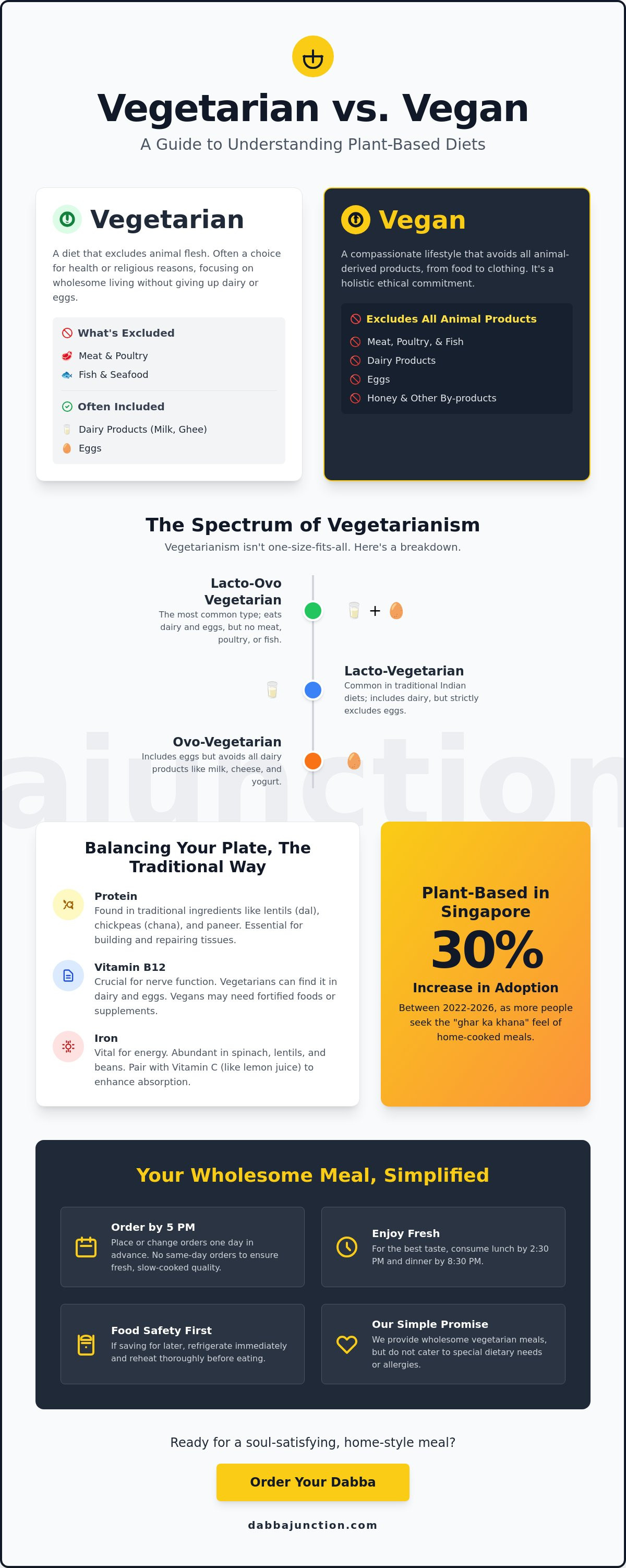 Difference between vegetarian and vegan