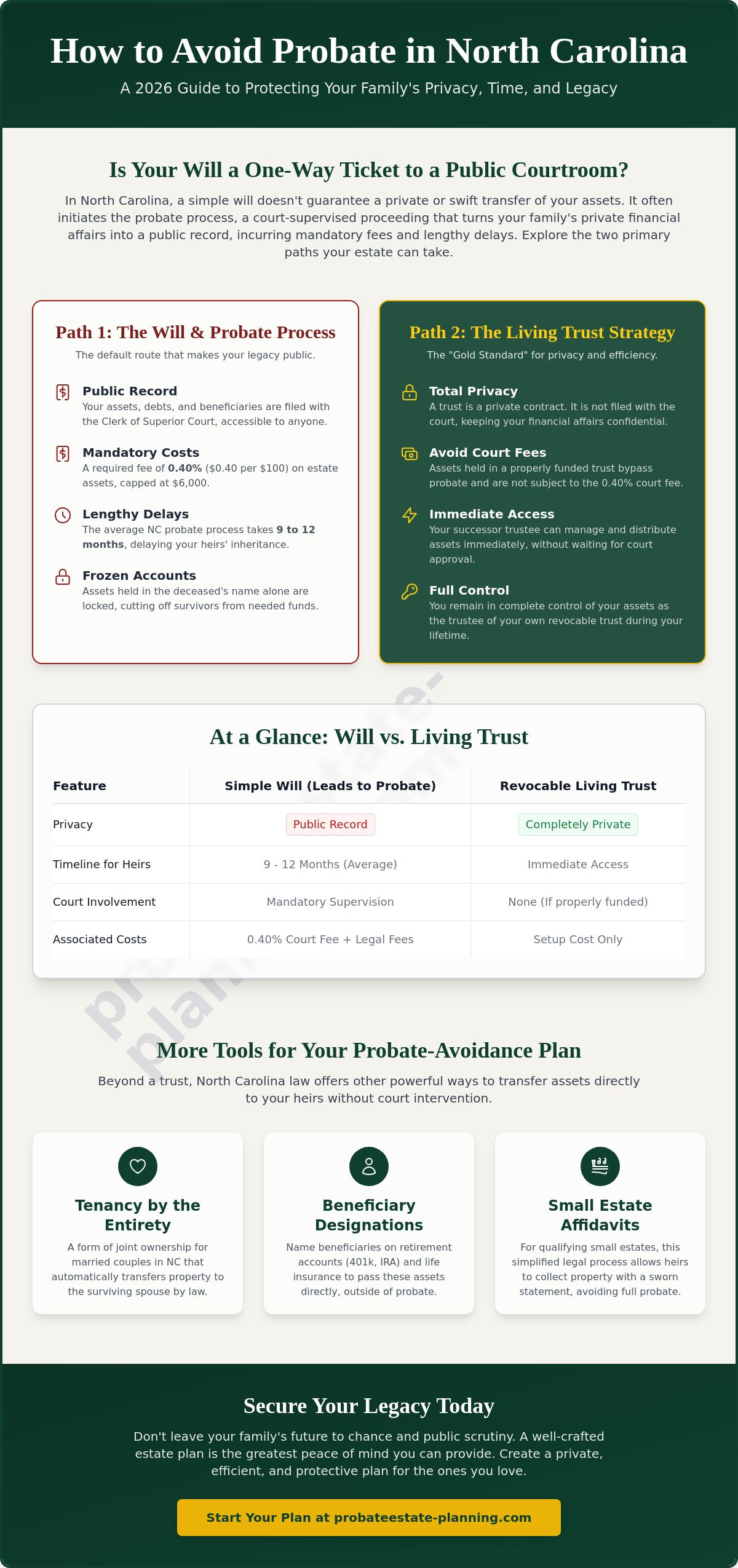 How to avoid probate in north carolina